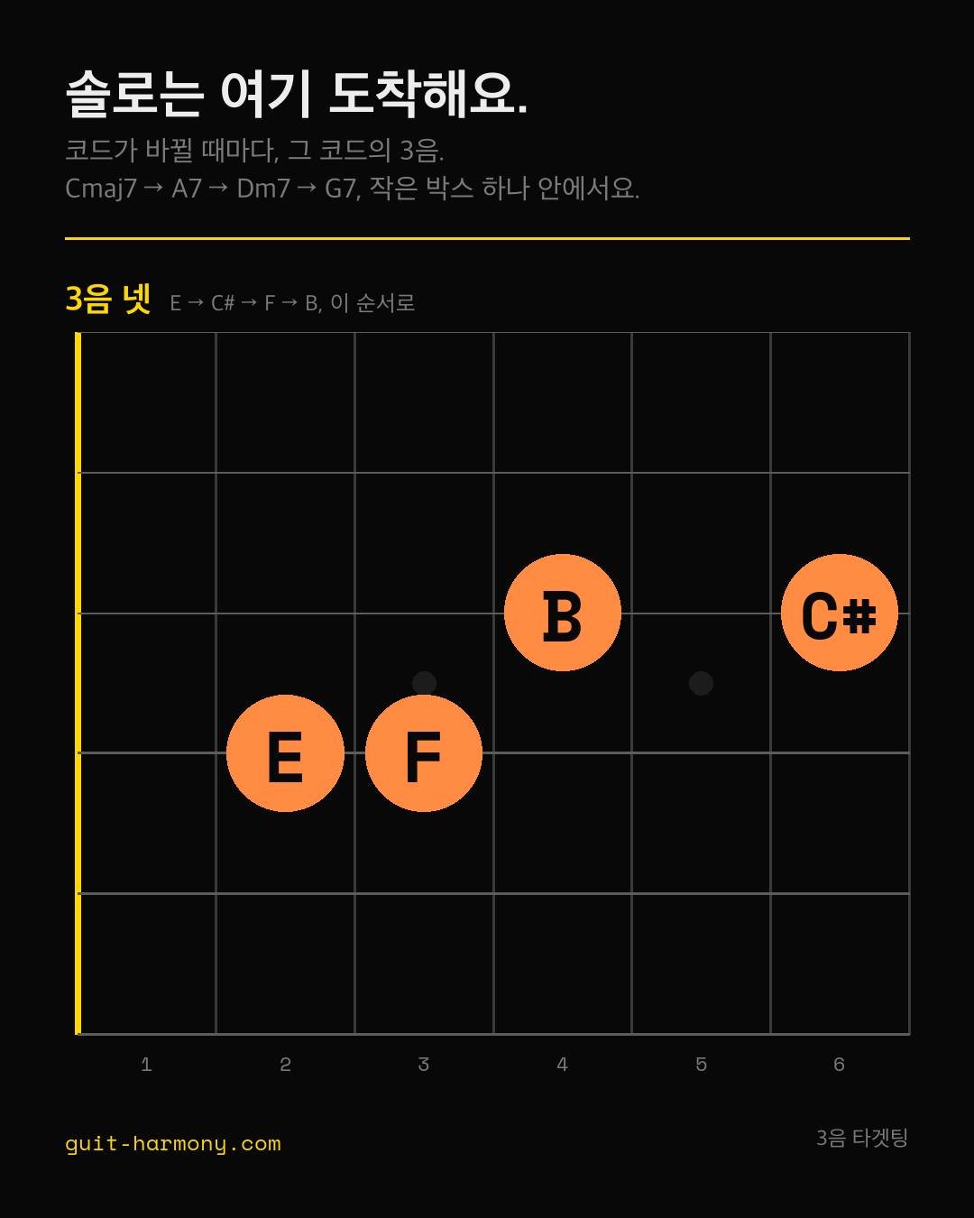 코드가 바뀔 때마다 그 코드의 3음에 도착하는 거예요. 솔로가 또렷하게 들리는 건 거기서 나와요.

그림은 Cmaj7 &rarr; A7 &rarr; Dm7 &rarr; G7이고, 3음만 찍었어요. E, C#, F, B. 코드는 네 개나 바뀌는데 도착점은 두 줄, 다섯 프렛 안에 다 있거든요. 화성이 움직이는 거고, 손은 거의 그대로예요.

비밥 라인이든 크로매틱이든 블루스든, 다 이 도착점까지 가는 길을 꾸미는 거예요.

카피할 때 이렇게 해보