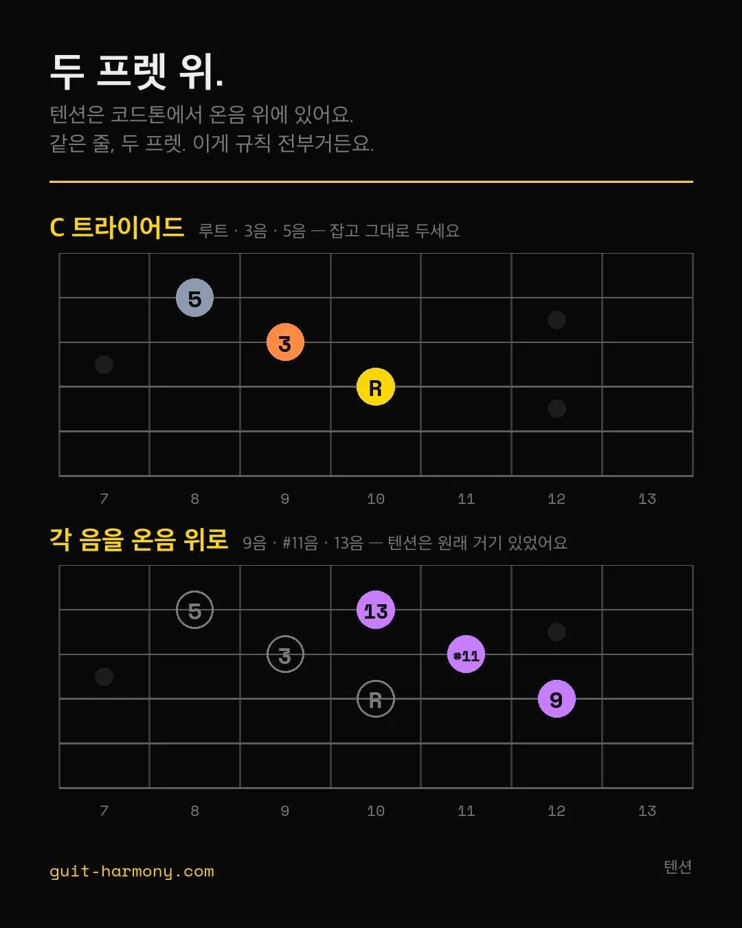 텐션은 코드톤에서 온음 위에 있어요. 기타로는 같은 줄에서 두 프렛 위예요. 이게 규칙 전부예요.

그림에 있는 C 트라이어드를 잡고 손을 그대로 두세요. 그리고 각 음을 두 프렛씩 올려봐요. C는 D, E는 F#, G는 A가 되죠. 그게 9음, #11음, 13음이에요. 이미 짚고 있던 손가락 바로 옆에 있었던 거예요.

얼터드 도미넌트, 어퍼스트럭처, 디미니쉬 위의 트라이어드 페어 &mdash; 대부분 이 움직임을 옷만 바꿔 입힌 거거든요.
