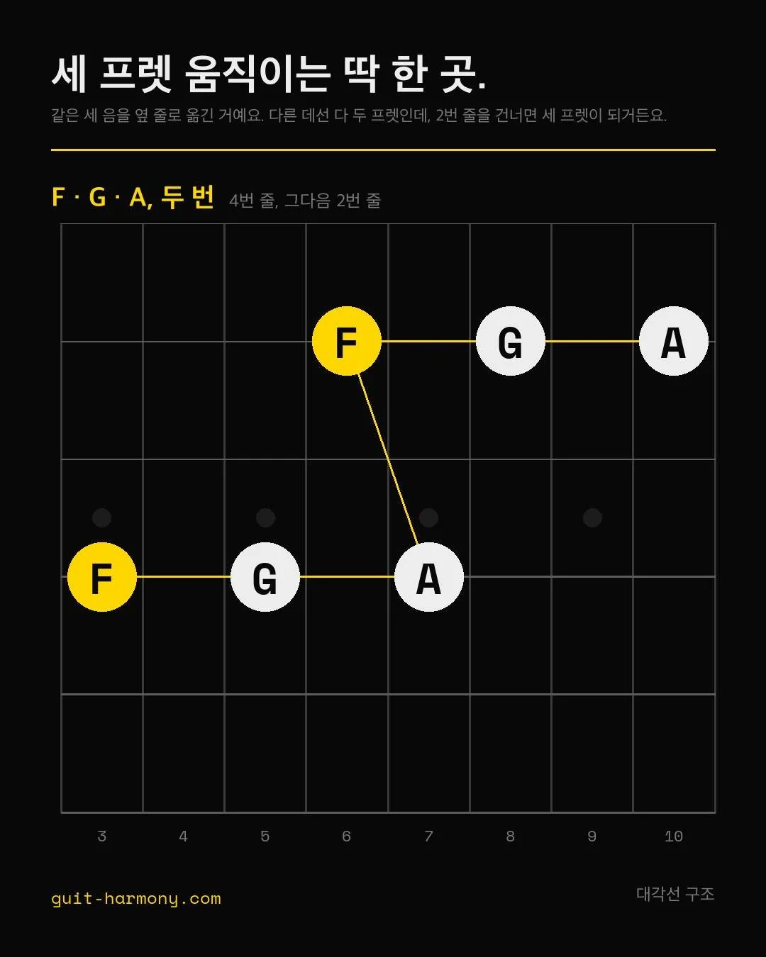 같은 세 음을 한 줄 건너에서 다시 잡아봤어요.

5번 줄에서 3번 줄로 옮기면 두 프렛 위, 손가락 번호도 그대로예요. 그런데 4번 줄에서 2번 줄로 옮기면 세 프렛 위거든요. 2번 줄만 3번 줄과 장3도 간격이고 나머지는 다 4도라서, 모양이 2번 줄을 건널 때 한 프렛을 내주는 거예요.

예외는 이거 하나예요. 나머지는 그대로 가니까 길을 외울 값어치가 있는 거잖아요.

기타모니 연습 루틴 PDF 받기 &rarr; https://guit-