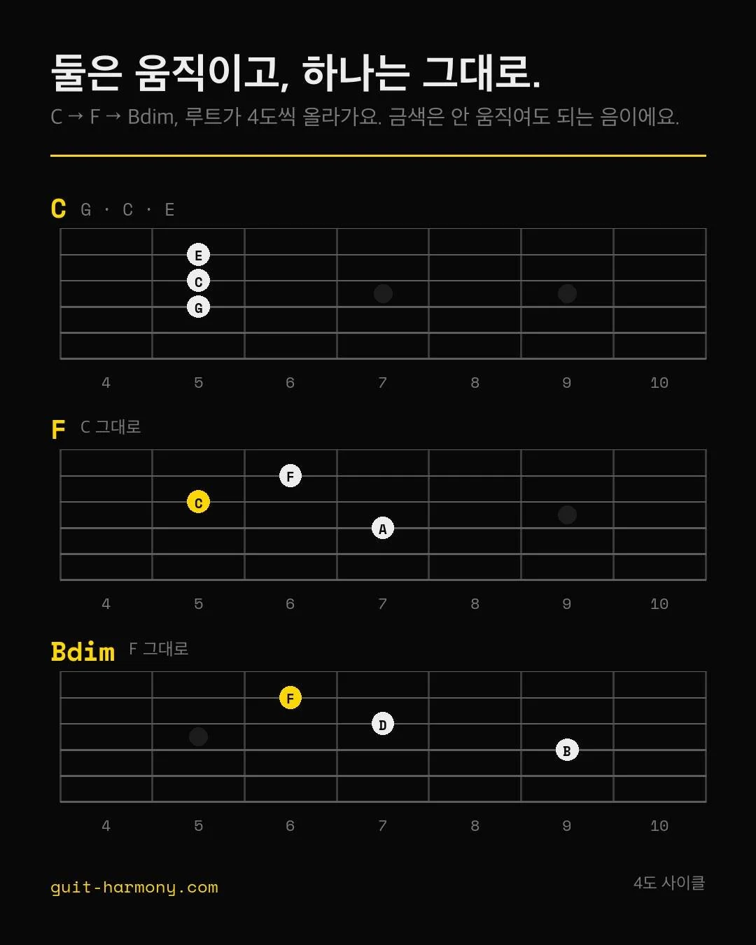 루트가 4도씩 올라가는데, 매번 한 성부는 아예 안 움직여요.

C에서 F로 갈 때 두 개만 움직이고 C는 그대로 있어요. F에서 Bdim으로 갈 때도 두 개만 움직이고 F는 가만히 있고요. 이 남아 있는 음 때문에 소리가 억지로 붙인 게 아니라 원래 그렇게 갈 거였던 것처럼 들려요.

대부분 코드 세 개를 따로 잡아서 이어붙이시거든요. 근데 잡는 모양이 핵심이 아니에요. 안 움직이는 음이 핵심이에요.

이렇게 해보세요. 옮기기 전에 어떤 음이