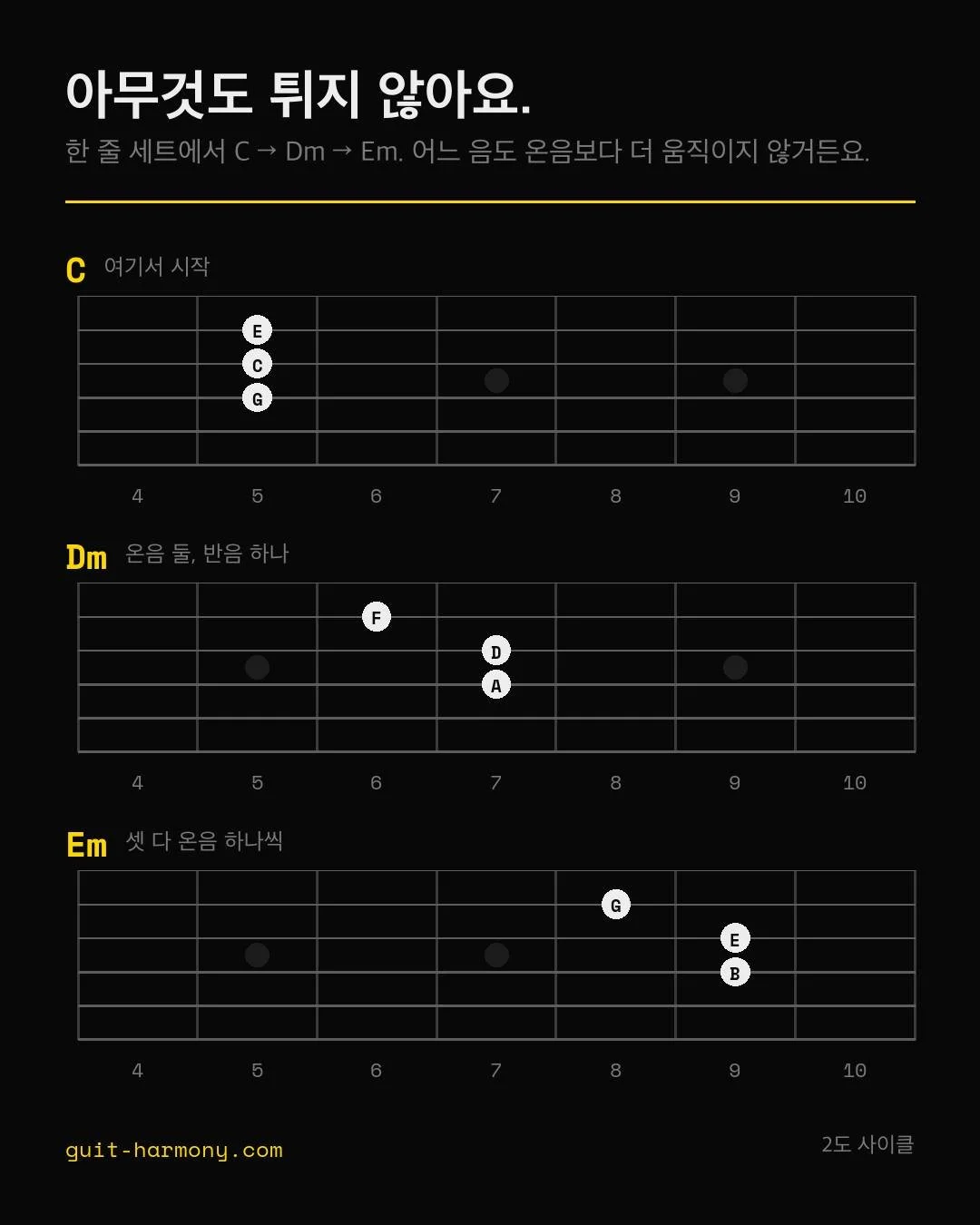 트라이어드 세 개 연달아 가는데, 어떤 성부도 온음 넘게 안 움직여요.

사이클 연습할 때 제가 거는 규칙이 이거거든요. 코드에서 코드로 갈 때 각 성부가 단3도 넘게 못 움직여요. 지판 저쪽까지 가서 다음 코드 잡아오는 거, 그거 안 돼요.

제약처럼 들리는데 이게 드릴을 귀 훈련으로 바꿔요. 못 뛰니까 제일 가까운 음을 찾아야 하잖아요. 그 찾는 과정에서 화성이 움직이는 소리가 손에 붙어요.

세 코드 이름을 다 아는데도 매끄럽게 안 되는 
