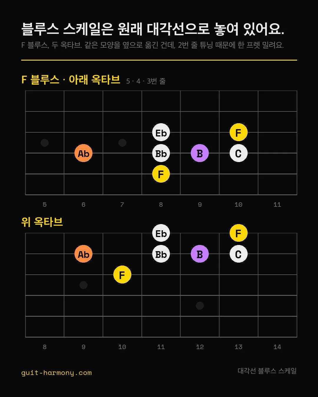 F 블루스 스케일 두 옥타브인데, 위 옥타브는 아래 옥타브를 그대로 옮긴 거예요.

저는 스케일로 생각하는 걸 잘 안 시키는데, 블루스 스케일만은 예외로 둬요. 얘는 지판에 대각선으로 알아서 앉거든요. 줄 두 개에서 한 묶음 치고, 같은 모양을 옆으로 옮기면 다음 옥타브까지 그대로 이어져요.

하나만 짚고 갈게요. 3번 줄 넘어가면 한 프렛 위로 밀려요. 2번 줄 튜닝 때문이에요. 모양은 같고 그거 하나만 조정하시면 돼요.

대부분 이걸 한 자