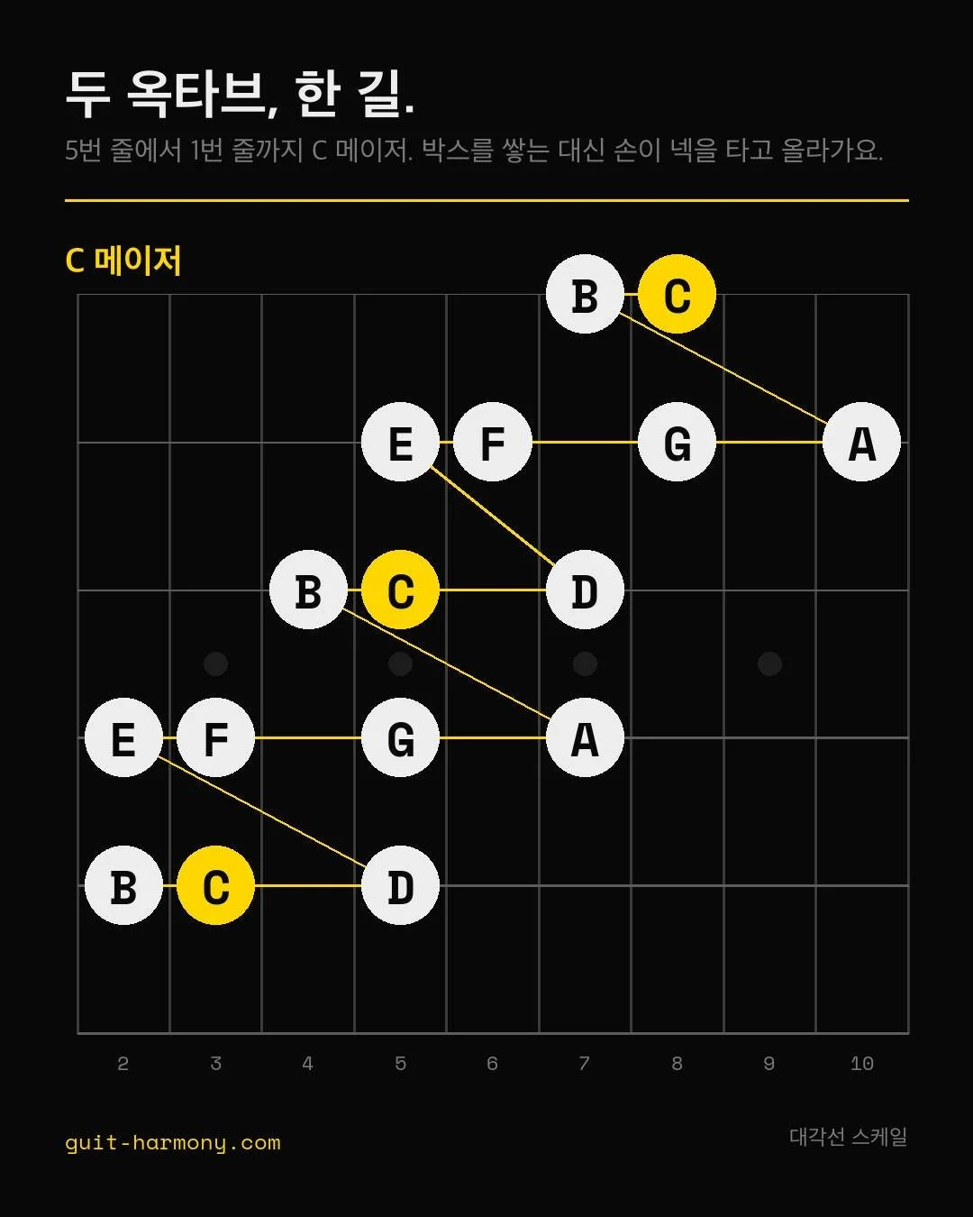 C 메이저 두 옥타브를 하나의 길로 그려봤어요.

줄 두 개가 한 묶음의 음을 맡고, 똑같은 묶음이 한 줄 건너에서 몇 프렛 위에 다시 나와요. 손가락 번호도 그대로거든요. 그러니까 두 번째 옥타브는 새로 외울 게 아니라 첫 번째 옥타브가 자리만 옮긴 거예요.

천천히 치면서 음보다 왼손을 보세요. 손이 이동하고 있으면 길 위에 있는 거고, 손가락을 뻗고 있으면 아직 박스 안이잖아요.

기타모니 연습 루틴 PDF 받기 &rarr; https:/