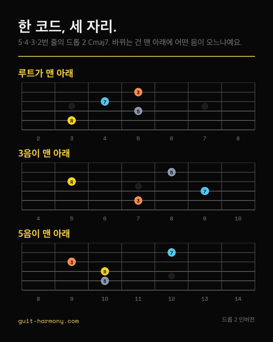 같은 네 음인데 지판 위 자리가 세 군데예요. 코드는 그대로고, 맨 아래 음만 바뀌어요.

전위가 그거거든요. 드롭 2에서 이게 실제로 쓸 만해져요. 루트가 아래, 3음이 아래, 5음이 아래. 12프렛 넘어가면 7음이 아래인 자리가 하나 더 있고요.

맨 아래 음이 중요한 이유가 있어요. 그게 제일 잘 들리거든요. 노래나 관악기 뒤에서 반주하는데 매번 루트 포지션만 잡으면 베이스가 하는 걸 겹쳐 치는 거예요. 게다가 코드 맨 위 음은 그냥 되는