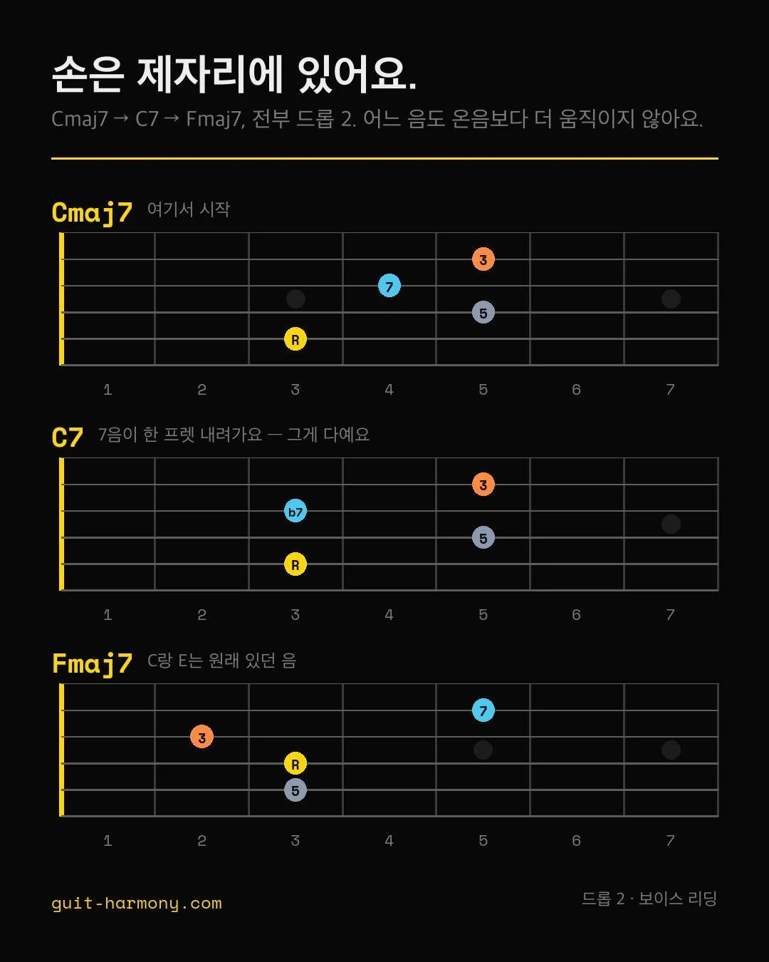 드롭 2로 코드 세 개 가는데, 손이 자리를 안 떠요.

Cmaj7에서 C7 갈 때 딱 한 음만 움직여요. 7음이 한 프렛 내려오는 거예요. 메이저 7th랑 도미넌트 차이가 그게 다예요. 새 모양 아니고요, 손가락 하나예요.

C7에서 Fmaj7 갈 때는 C랑 E가 그대로 있어요. 두 코드에 다 들어 있는 음이거든요. 나머지 둘만 한 칸씩 내려오고요.

대부분 코드를 모양 목록으로 외우고 나서 그 모양들을 이어붙이려고 하세요. 순서가 반대예요.