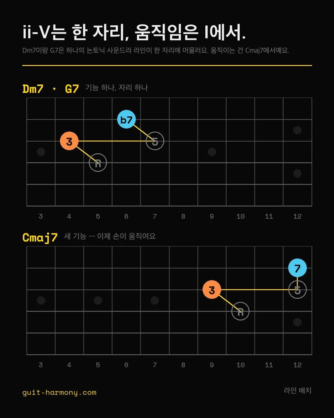 Dm7, G7, 그리고 Cmaj7인데 손은 딱 한 번만 움직여요.

2도와 5도는 한 덩어리 소리거든요. 키 안에서 같은 일을 하고 있어서, 중간에 새 자리를 찾아다닐 이유가 없어요. 시작한 자리에 그대로 있고 3음과 7음이 변화를 끌고 가게 두면 돼요. 1도로 가면 그때는 하는 일이 달라지니까, 거기서 자리를 옮기는 거예요.

코드 기호가 계속 나오니까 기호마다 손을 옮기시는데, 2-5를 한 덩어리로 묶으면 결정할 게 절반으로 줄어요. 라인도