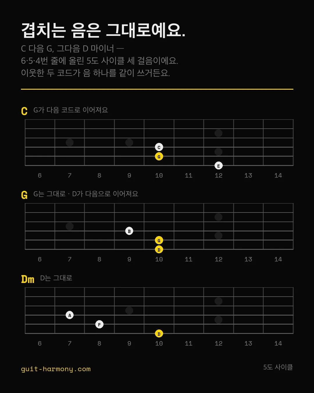 금색 점을 보세요. 코드가 바뀌는데 저건 안 움직여요. 같은 줄, 같은 프렛, 같은 손가락이에요.

6&middot;5&middot;4번 줄에 트라이어드 세 개를 5도 사이클로 올린 거예요. C 다음 G, 그다음 D 마이너요.

첫 번째에서 두 번째로 갈 때 G가 5번 줄 10프렛에 그대로 있고요. 두 번째에서 세 번째로 갈 때는 D가 6번 줄 10프렛에 그대로 있어요.

이게 운지가 우연히 그런 게 아니거든요. 5도 떨어진 트라이어드 두 개는