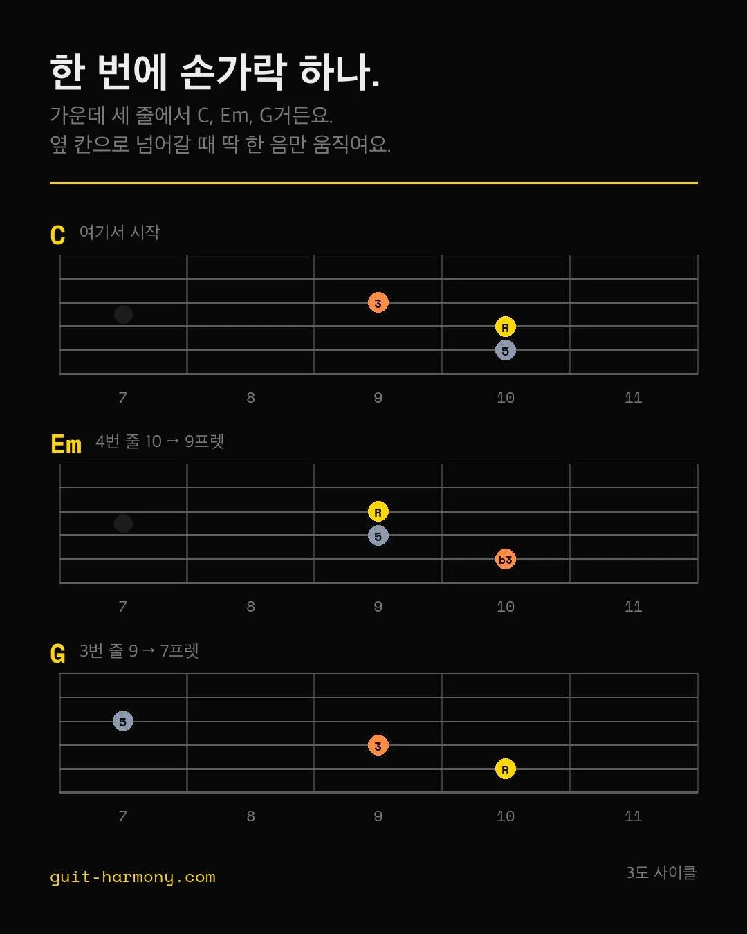 코드가 안 이어지는 건 보이스 리딩 문제가 아니라 그립 문제인 경우가 많거든요.

가운데 세 줄(5&middot;4&middot;3번)에 트라이어드 셋이에요. C, Em, G.

C는 5번 줄 10프렛, 4번 줄 10프렛, 3번 줄 9프렛이잖아요.
Em으로 갈 때 4번 줄만 10프렛에서 9프렛으로 내려와요. 나머지는 그대로예요.
G로 갈 때는 3번 줄만 9프렛에서 7프렛으로 가고요.

한 번에 한 음씩만 움직이는 거예요. 그립을 통째로 바꿔 잡
