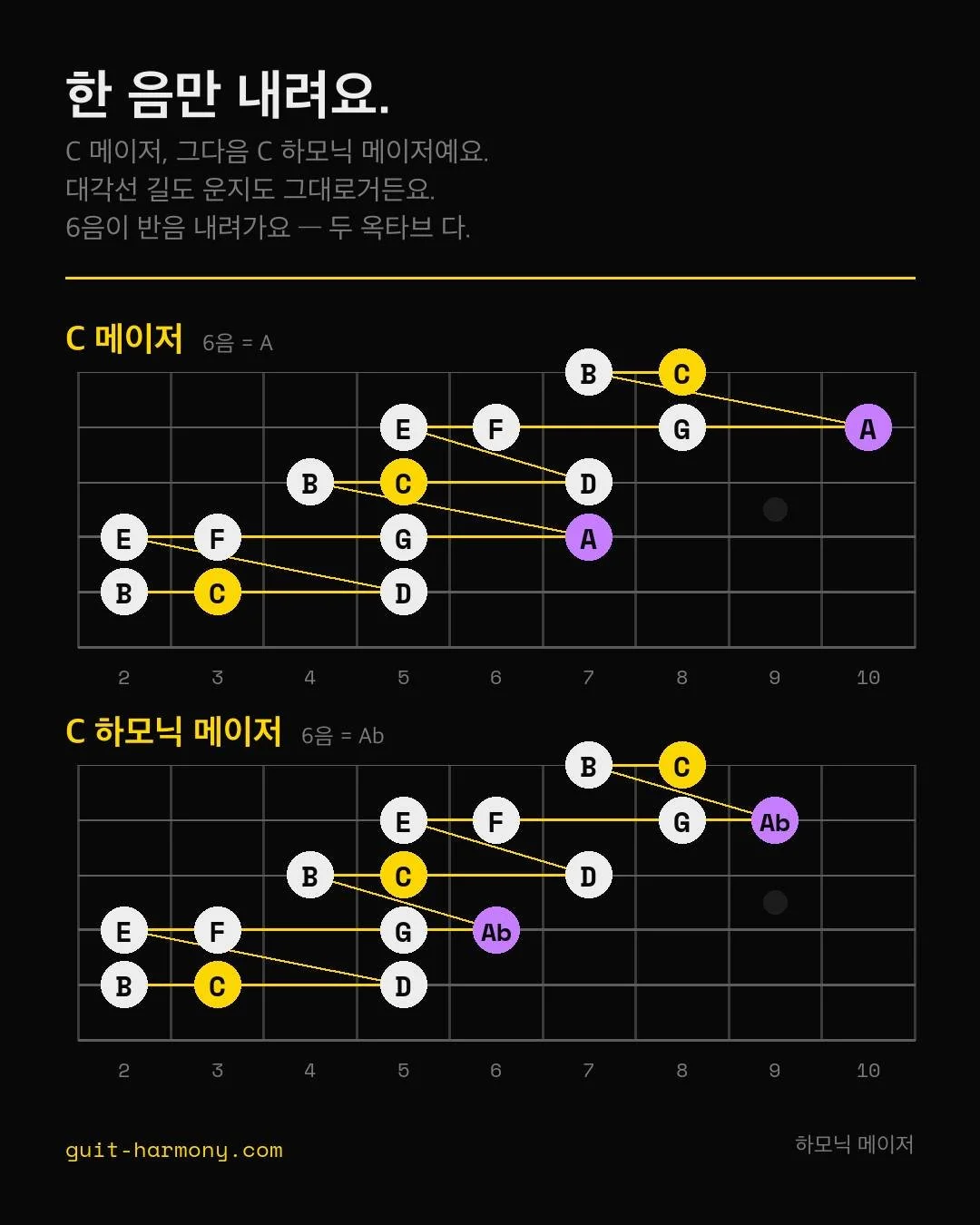 한 번도 안 쳐본 스케일인데 운지는 이미 아실 거예요.

위가 C 메이저, 아래가 C 하모닉 메이저예요. 대각선 길이 똑같잖아요. 열여섯 음 중에 열넷이 같은 자리예요.

C 메이저에서 6음은 A예요 &mdash; 4번 줄 7프렛, 2번 줄 10프렛.
C 하모닉 메이저에서는 Ab고요 &mdash; 4번 줄 6프렛, 2번 줄 9프렛.

차이가 이게 다예요. 한 음이 반음 내려간 거, 두 옥타브에서.

스케일마다 다른 그림으로 외우면 나중엔 음악 
