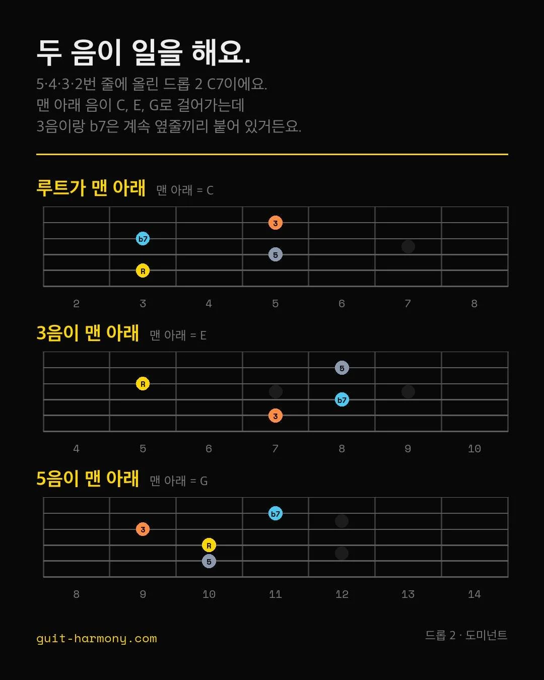 코드를 그립 단위로 외우면 개수가 계속 늘어나기만 하잖아요.

C7을 5&middot;4&middot;3&middot;2번 줄에 드롭 2로 올린 거예요. 세 개 다 음은 똑같고, 맨 아래에 뭐가 오느냐만 달라요.

처음엔 루트 C가 5번 줄 3프렛에 있고요. 다음은 E가 5번 줄 7프렛, 그다음은 G가 5번 줄 10프렛이에요.

여기서 보실 건 주황색이랑 파란색 점이에요. 3음이랑 b7인데, 셋 다 옆줄끼리 붙어 있거든요. 첫 번째는 3번 줄이