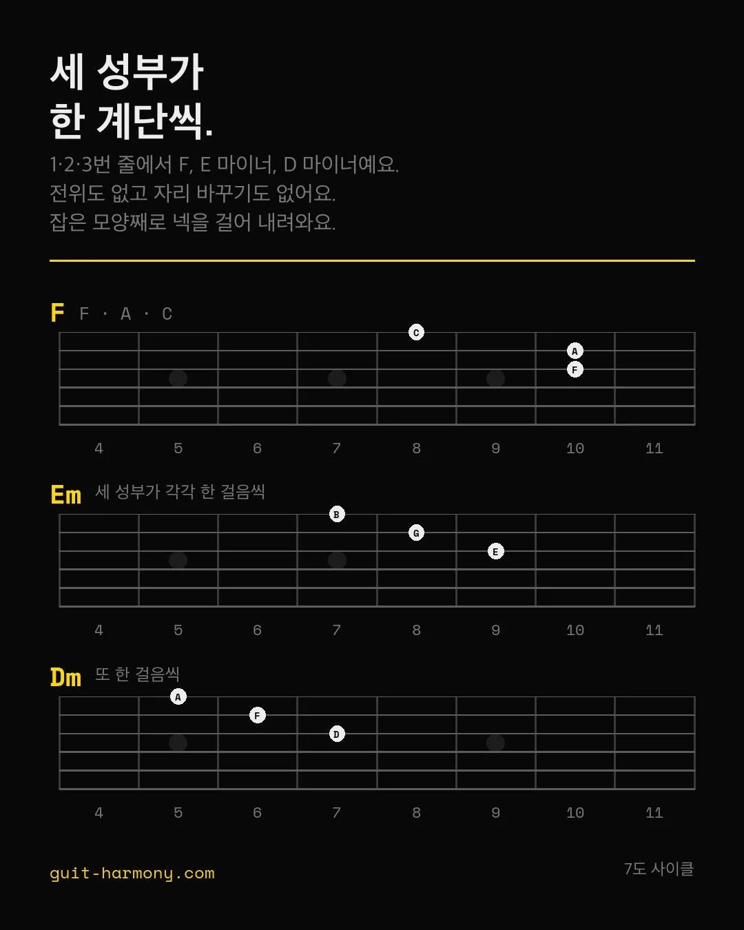 코드 세 개인데 이번엔 세 성부가 다 같이 움직여요. 잡는 모양은 안 바뀌고요.

1&middot;2&middot;3번 줄이고 전부 기본 위치예요. F는 3번 줄 10프렛, 2번 줄 10프렛, 1번 줄 8프렛이고요. E 마이너는 9프렛, 8프렛, 7프렛. D 마이너는 7프렛, 6프렛, 5프렛이에요.

세 음이 동시에 한 계단씩 내려가요. 자리 바꾸기도 없고, 가까이 붙어 있으려고 한 음이 옥타브 뛰는 것도 없어요. 잡고 있는 모양 그대로 넥을 