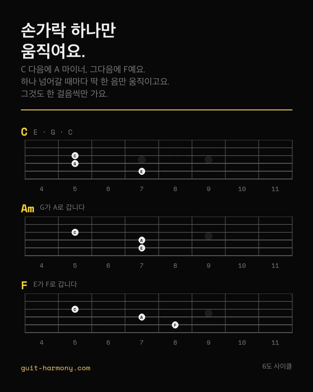 코드가 세 개인데, 하나 넘어갈 때마다 딱 한 음만 움직여요. 전부 5프렛에서 8프렛 사이에 있고요.

5&middot;4&middot;3번 줄 세트예요. C는 5번 줄 7프렛 E, 4번 줄 5프렛 G, 3번 줄 5프렛 C고요.

A 마이너로 가려면 G가 A로 가요. 4번 줄 7프렛이요. 그게 다예요. 나머지 두 점은 그 자리에 그대로 있어요.

F로 갈 때도 똑같아요. 5번 줄 E가 한 프렛 올라가서 F가 돼요. A랑 C는 안 움직이고요.

