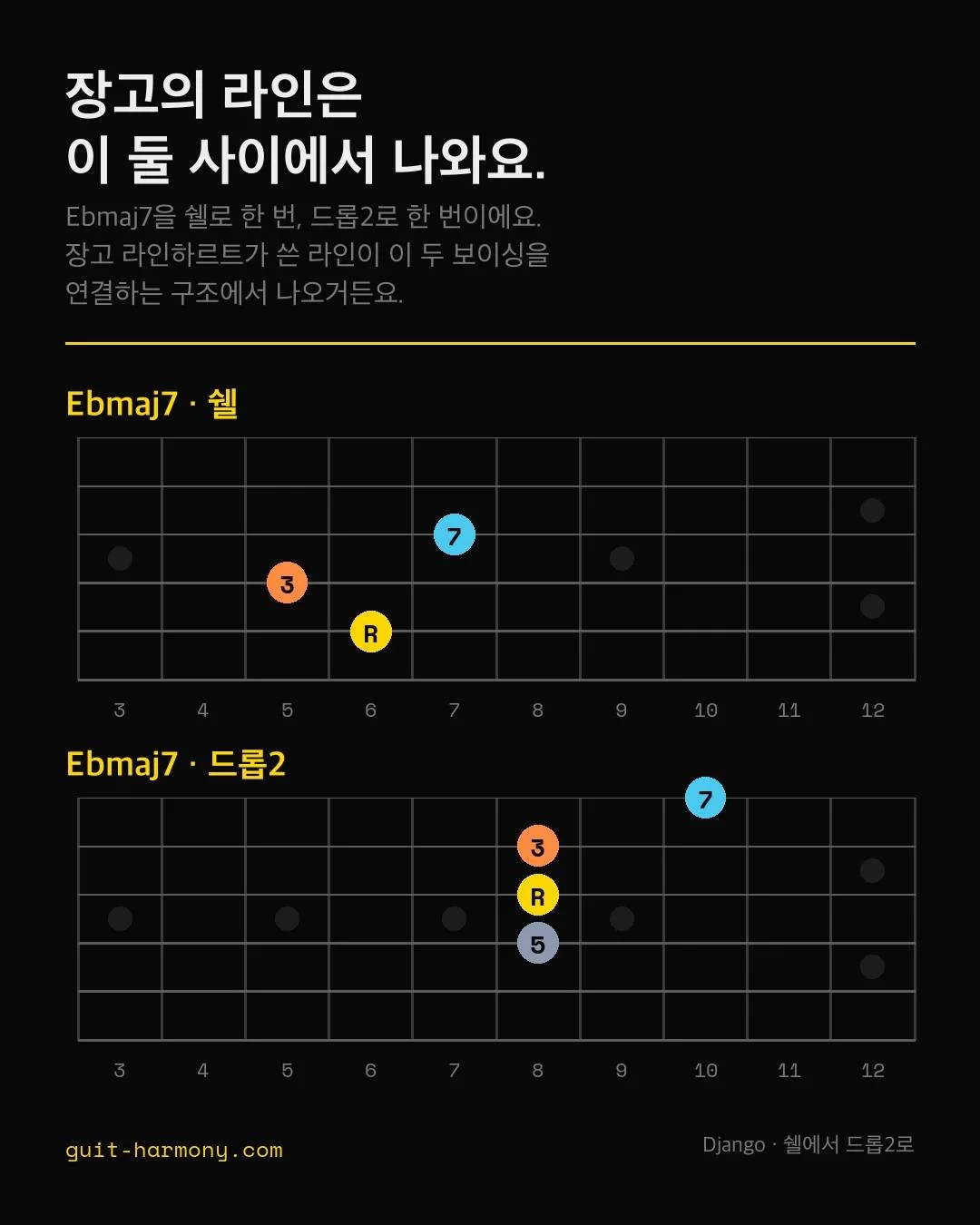 장고 라인하르트가 쓴 라인은 이 두 보이싱을 연결하는 데서 나와요.

스케일에서 나오는 것도 아니고, 옮겨다 쓰는 릭도 아니거든요. 같은 코드의 쉘이랑 드롭2, 그 사이 거리에서 나오는 거예요.

왼쪽이 Ebmaj7 쉘이에요. 5번 줄 6프렛 Eb, 4번 줄 5프렛 G, 3번 줄 7프렛 D요. 루트, 3음, 7음이고 5음은 없어요. 없어도 되고요.

오른쪽은 같은 Ebmaj7을 드롭2로 잡은 거예요. 4번 줄 8프렛 Bb, 3번 줄 8프렛 Eb