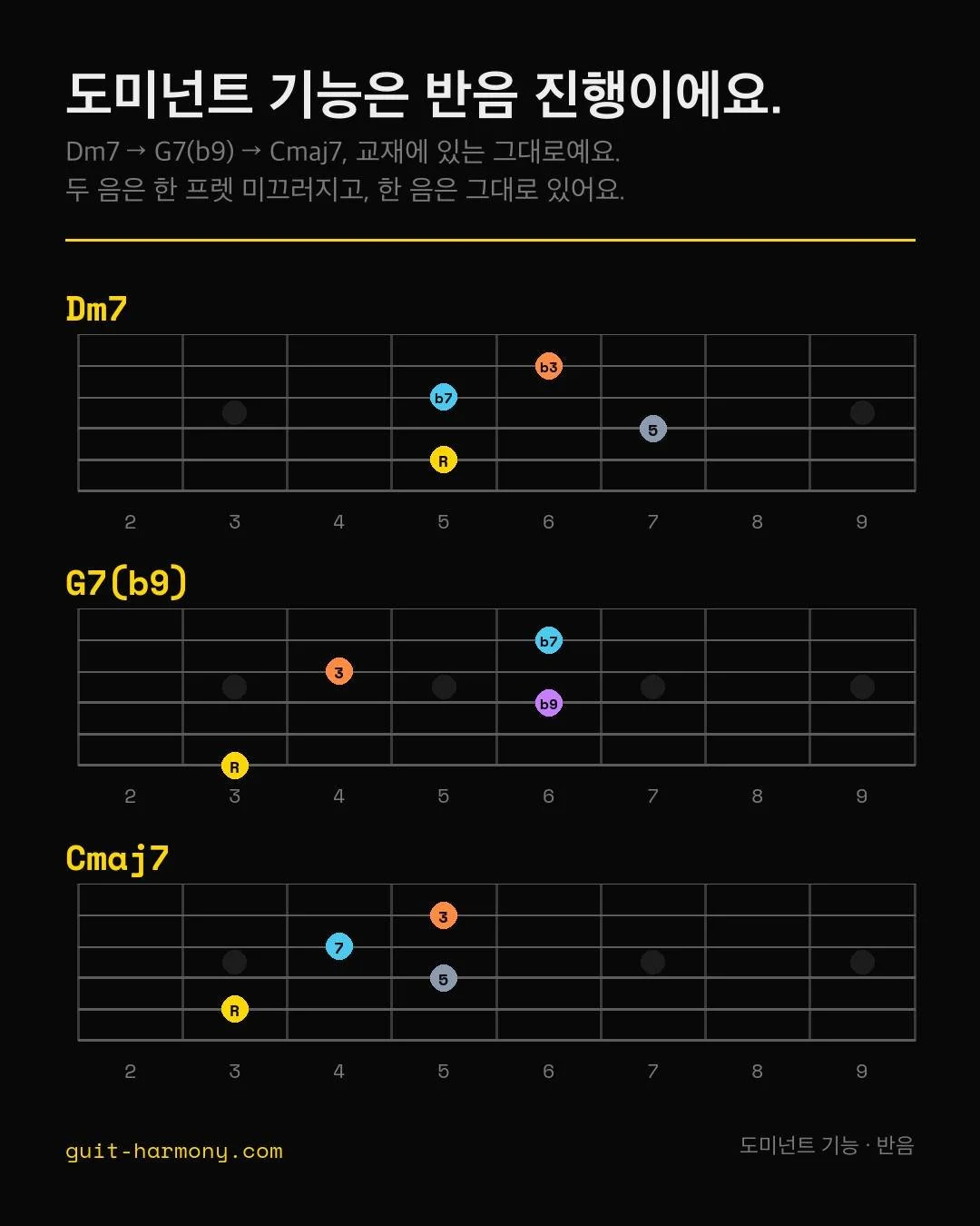도미넌트 기능은 반음 진행이에요. 제가 지어낸 말이 아니라 교재 첫 페이지 표제가 그거거든요.

Dm7부터 볼게요. 5번 줄 5프렛 D, 4번 줄 7프렛 A, 3번 줄 5프렛 C, 2번 줄 6프렛 F예요.

그다음 G7(b9)는 6번 줄 3프렛 G, 4번 줄 6프렛 Ab, 3번 줄 4프렛 B, 2번 줄 6프렛 F고요.

둘 사이에서 뭐가 일어났냐면요. F는 아예 안 움직여요. 같은 줄 같은 프렛이에요. C가 한 프렛 내려가서 B가 되고, A가 
