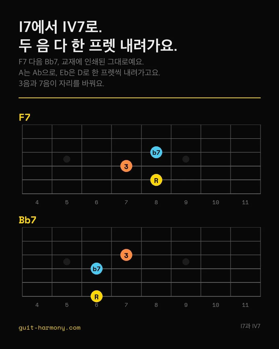 I7에서 IV7로 갈 때 두 음이 한 프렛씩 내려가요.

교재에 인쇄된 F7은 이래요. 5번 줄 8프렛 F, 4번 줄 7프렛 A, 3번 줄 8프렛 Eb. 루트랑 3음이랑 7음이죠.

Bb7은 6번 줄 6프렛 Bb, 4번 줄 6프렛 Ab, 3번 줄 7프렛 D고요.

루트가 다른 줄로 건너뛰잖아요. 다들 거기만 보거든요. 나머지 둘을 보세요. A가 4번 줄 7프렛에서 6프렛 Ab으로, 같은 줄에서 한 프렛 내려가요. Eb도 3번 줄 8프렛에서 7프