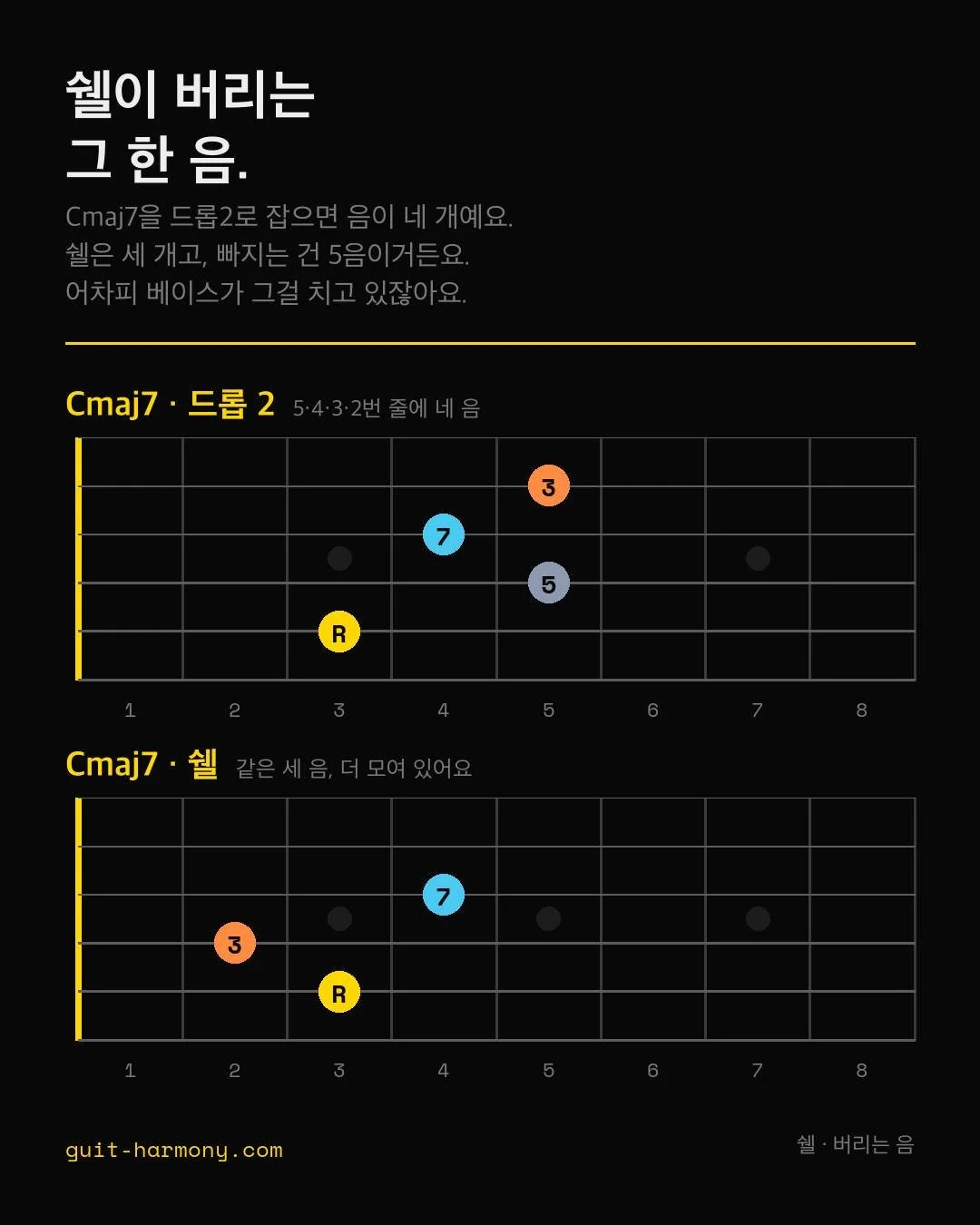 쉘은 쉬운 버전이 아니라, 쓸데없는 음을 뺀 코드예요.

Cmaj7을 드롭2로 잡으면 음이 네 개인데 쉘은 세 개거든요. 빠지는 게 5음이에요.

왜 하필 5음이냐면요, 루트는 코드 이름을 말하고 3음은 메이저냐 마이너냐를 말하고 7음은 어떤 7이냐를 말하잖아요. 근데 5음은 별말을 안 해요. 합주하면 베이스가 어차피 치고 있고요.

그림에서 보시면 드롭2는 네 줄을 쓰는데 쉘은 세 줄에 모여 있어요. 남는 손가락이 생기니까 위에 멜로디를 얹든