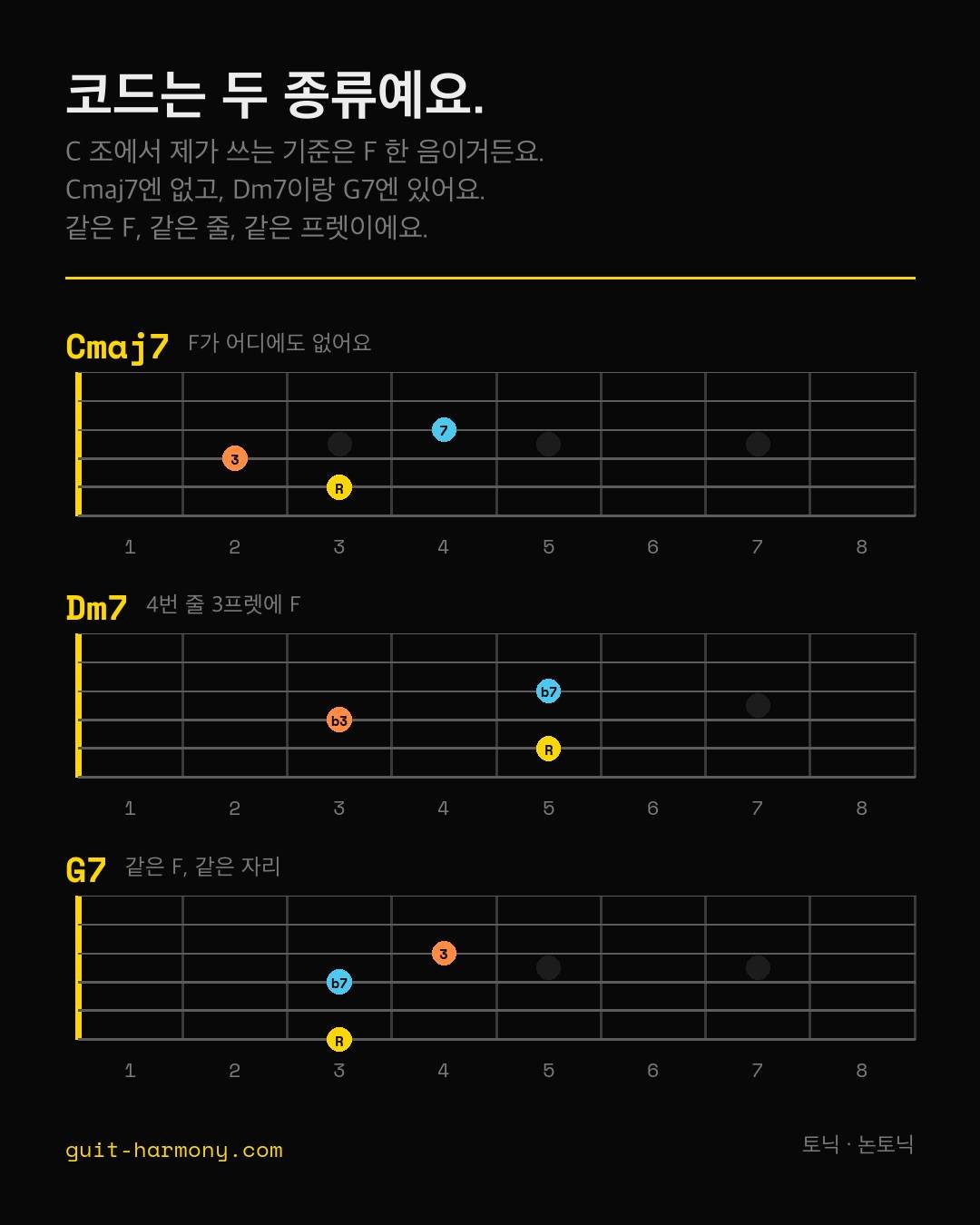 코드를 두 종류로만 나눠보세요.

C 조에서 제가 제일 먼저 보는 건 F가 들어있냐 없냐거든요. Cmaj7엔 F가 없고, Dm7이랑 G7엔 있어요.

재밌는 게 뭐냐면, 기타에서 그 F가 두 코드 다 4번 줄 3프렛이에요. 같은 줄 같은 프렛. Dm7에선 b3음이고 G7에선 b7음인데, 손가락은 그대로 있는 거죠.

2-5가 두 개의 코드가 아니라 한 덩어리처럼 느껴지는 이유가 여기 있잖아요. 정작 코드를 결정하는 음이 안 움직이니까요.

지금