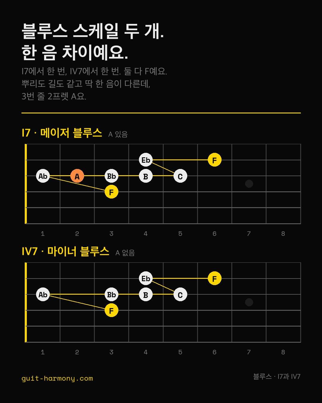 블루스 스케일 두 갠데 딱 한 음 차이예요. 그리고 둘 다 F에서 나와요.

I7 쪽부터 볼게요. 4번 줄 3프렛 F, 그다음 3번 줄 1프렛부터 5프렛까지 Ab, A, Bb, B, C 올라가고요. 2번 줄 4프렛 Eb, 2번 줄 6프렛 F로 닫아요.

IV7 쪽은 같은 길인데 점 하나가 빠져요. 3번 줄 2프렛 A요. 나머지는 자리가 하나도 안 움직여요.

포지션을 옮기는 것도 아니고 조를 바꾸는 것도 아니거든요. 밑에 코드가 바뀐 걸 손가락
