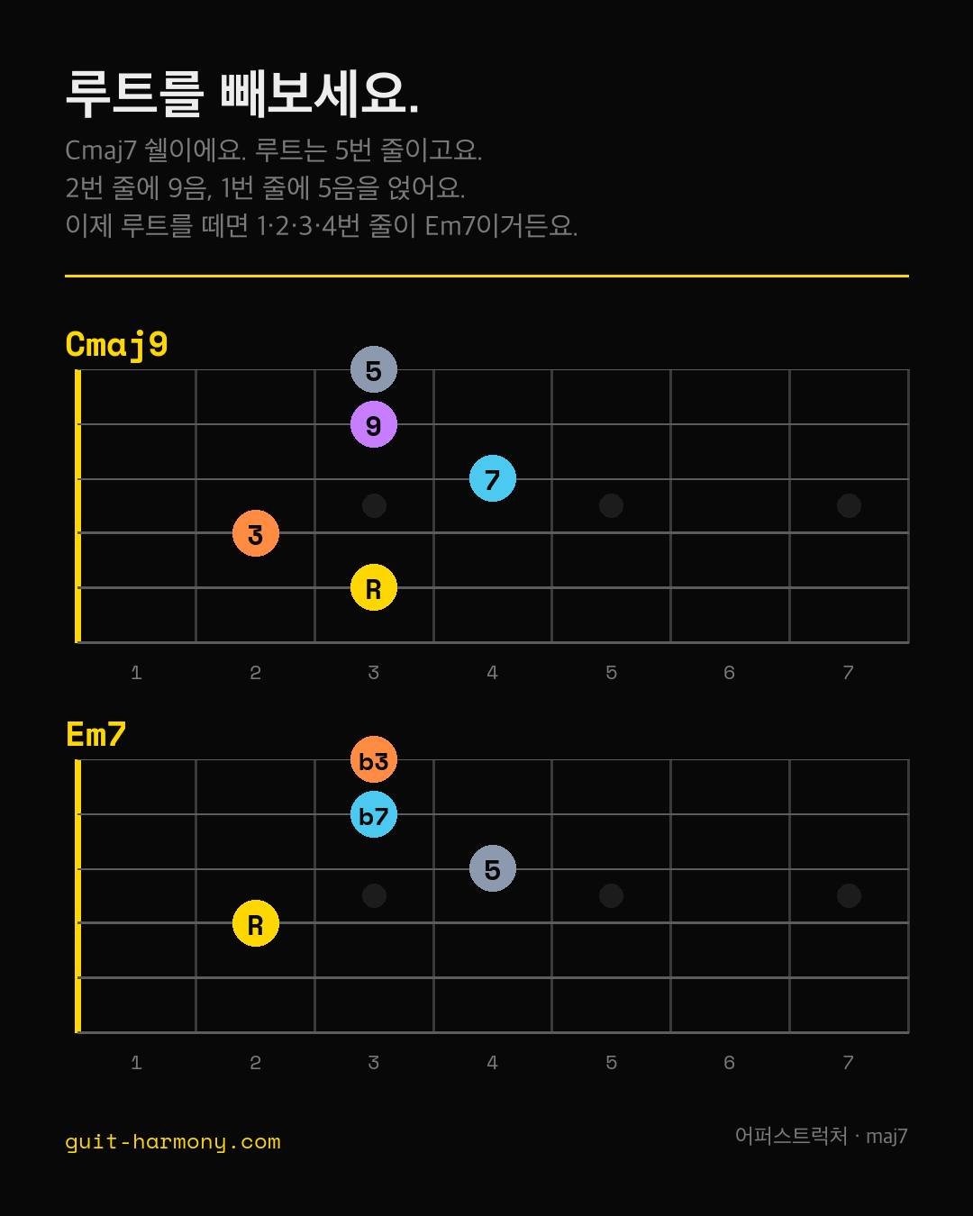 텐션은 더하는 게 아니라, 루트를 빼면 원래 거기 있던 거예요.

Cmaj7 쉘 잡으세요. 5번 줄 3프렛이 루트요. 거기에 9음인 D를 2번 줄 3프렛에, 5음인 G를 1번 줄 3프렛에 얹어요. Cmaj9가 됐죠.

이제 루트 짚은 손가락만 떼보세요. 다른 건 건드리지 마시고요.

1&middot;2&middot;3&middot;4번 줄에 E, B, D, G가 남거든요. Em7이잖아요.

지판 다른 데서 코드를 찾아오는 게 아니에요. 이미 잡