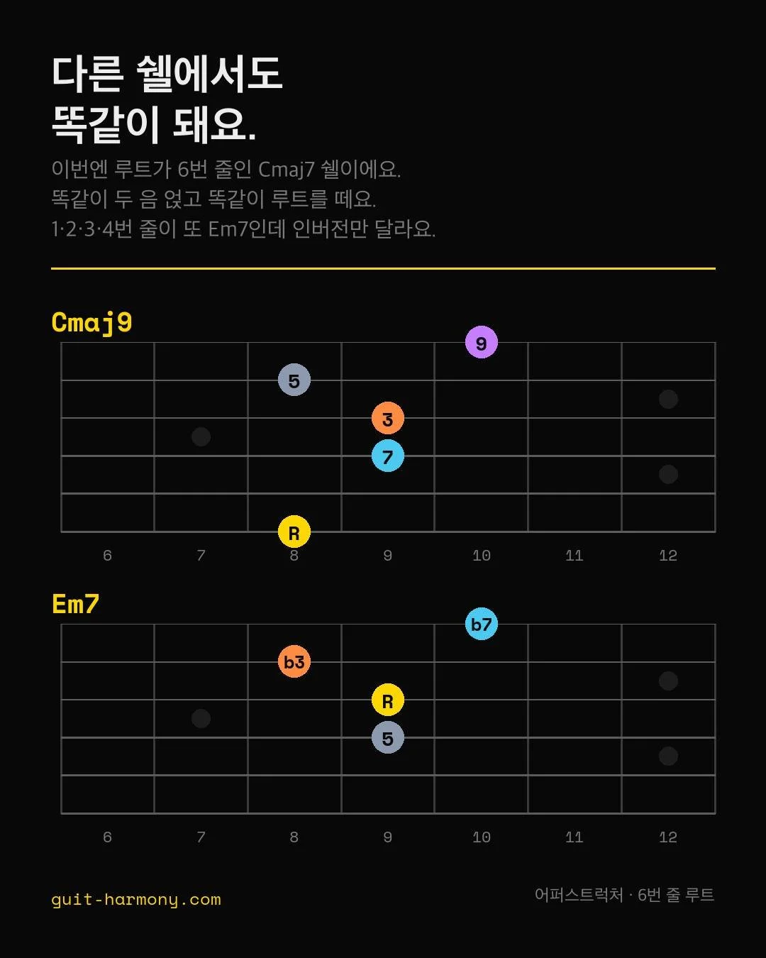 같은 조작인데 이번엔 다른 쉘이에요.

Cmaj7 루트를 6번 줄 8프렛에 두세요. 7음이 4번 줄 9프렛, 3음이 3번 줄 9프렛이고요. 여기에 5음 G를 2번 줄 8프렛에, 9음 D를 1번 줄 10프렛에 얹어요.

루트 떼보세요. 1&middot;2&middot;3&middot;4번 줄이 B, E, G, D예요. 또 Em7인데, 5번 줄 쉘에서 나온 그거랑 그립이 달라요. 이번엔 5음이 맨 아래거든요.

쉘 두 개, 자리 두 군데, 근데 둘