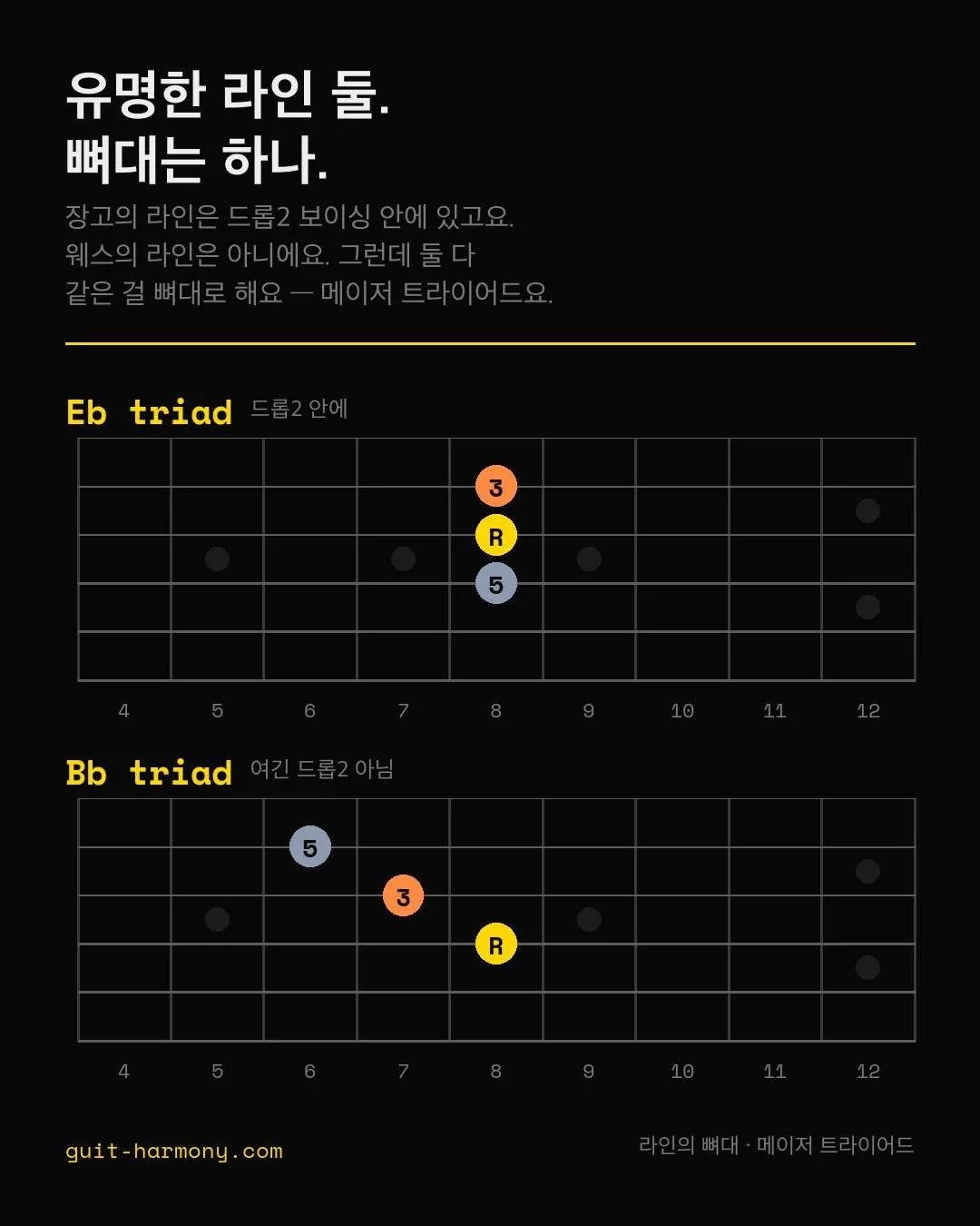 유명한 라인 두 개인데 뼈대는 하나예요.

장고 라인하르트의 라인이랑 웨스 몽고메리의 라인은 지판에서 나오는 자리가 달라요. 장고 쪽은 드롭2 보이싱 안에 있거든요. 라인이 그 그립 사이를 지나가는 거예요. 웨스 쪽은 드롭2에서 나오는 게 아니고요.

그런데 둘을 떠받치고 있는 건 같아요. 메이저 트라이어드요.

왼쪽이 그 드롭2 안에 들어 있는 Eb 트라이어드예요. 4번 줄 8프렛 Bb, 3번 줄 8프렛 Eb, 2번 줄 8프렛 G요. 세 줄이