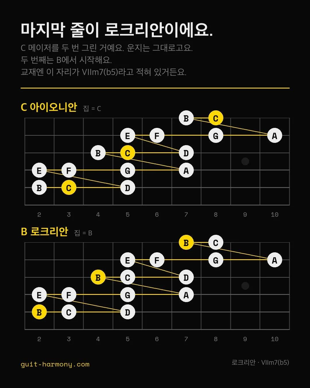 그림 두 개인데 운지는 하나예요. 움직인 점이 하나도 없거든요.

왼쪽은 C 메이저를 대각선 길로 간 거예요. 5번 줄 3프렛 C에서 D, E, F, G, A, B 지나 1번 줄 8프렛 C까지요.

오른쪽도 같은 그림이고요. 바꾼 건 집 하나예요. B죠. 5번 줄 2프렛, 3번 줄 4프렛, 1번 줄 7프렛 이렇게 세 군데 있어요. 이 음은 길 안에도 있고 길 맨 아래에도 있거든요.

교재에는 그 줄이 VIIm7(b5), B 로크리안으로 찍혀 있
