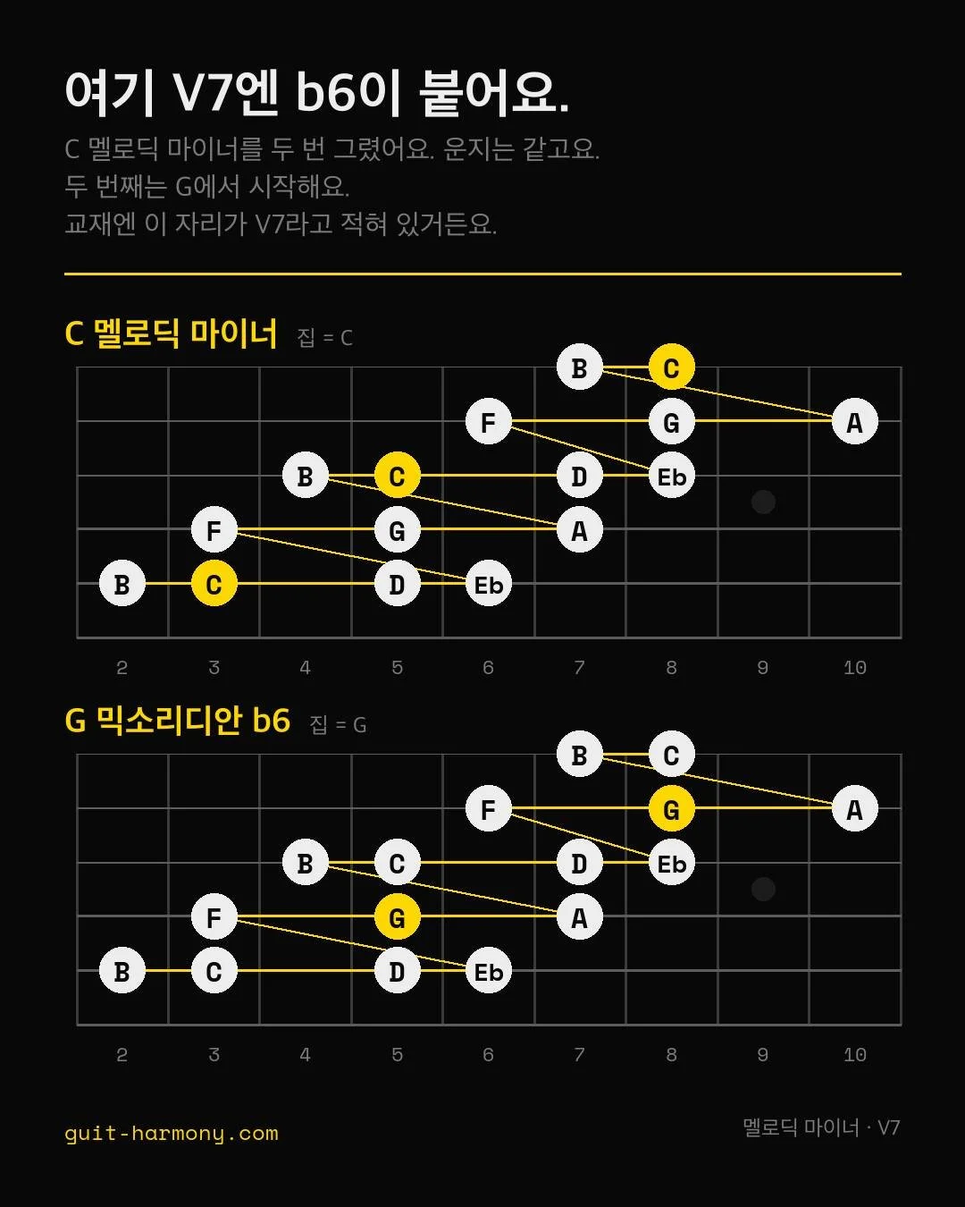 그림 두 개인데 운지는 하나예요. 점 위치가 전부 똑같거든요.

왼쪽은 C 멜로딕 마이너를 대각선 길로 간 거예요. 5번 줄 3프렛 C에서 D, Eb, F, G, A, B 지나 1번 줄 8프렛 C까지요. 메이저 가던 길에서 점 하나만 내려온 건데, E 대신 Eb이고요.

오른쪽도 같은 그림이에요. 줄도 프렛도 그대로고요. 바꾼 건 집 하나예요. 4번 줄 5프렛이랑 2번 줄 8프렛의 G죠.

교재에는 그 줄이 V7, G 믹소리디안 b6로 찍혀 있