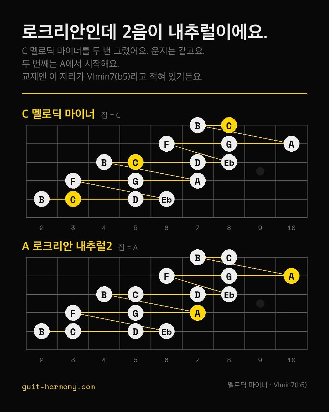 그림 두 개인데 운지는 하나예요. 점 위치가 전부 똑같거든요.

왼쪽은 C 멜로딕 마이너를 대각선 길로 간 거예요. 5번 줄 3프렛 C에서 D, Eb, F, G, A, B 지나 1번 줄 8프렛 C까지요. 메이저 가던 길에서 점 하나만 내려온 건데, E 대신 Eb이고요.

오른쪽도 같은 그림이에요. 줄도 프렛도 그대로고요. 바꾼 건 집 하나예요. 4번 줄 7프렛이랑 2번 줄 10프렛의 A죠.

교재에는 그 줄이 VImin7(b5), A 로크리안 