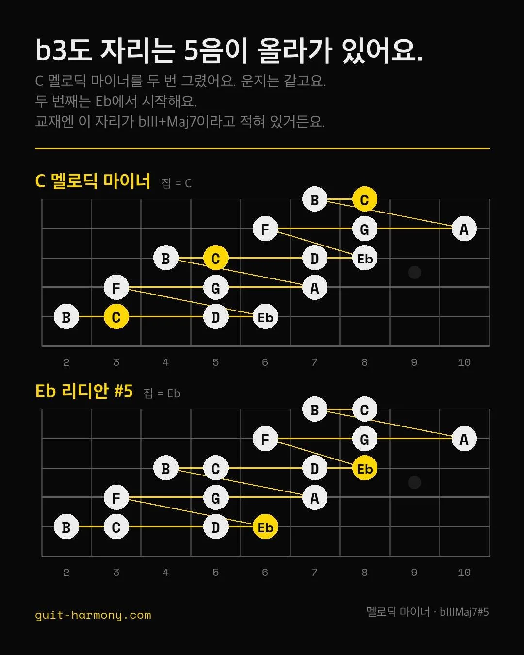 Eb 위 5도 자리에 Bb이 없어요. B가 있거든요.

왼쪽은 C 멜로딕 마이너를 대각선 길로 간 거예요. 5번 줄 3프렛 C에서 D, Eb, F, G, A, B 지나 1번 줄 8프렛 C까지요.

오른쪽도 같은 그림이고요. 바꾼 건 집 하나예요. Eb죠. 5번 줄 6프렛이랑 3번 줄 8프렛이요.

교재에는 그 줄이 bIII+Maj7, Eb 리디안 #5로 찍혀 있어요. 이름 두 쪽이 다 그림 안의 점이란 말이에요.

코드 이름에 붙은 플러스부터요