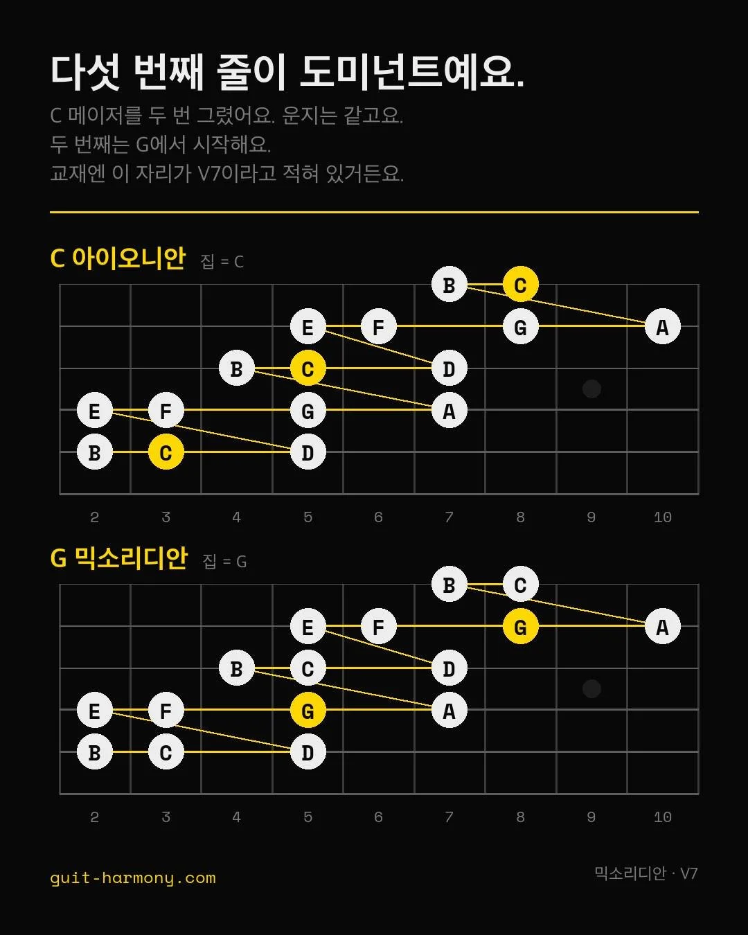 G에서 7도가 F#이 아니라 F예요. 그 한 프렛이 도미넌트예요.

왼쪽은 C 메이저를 대각선 길로 간 거예요. 5번 줄 3프렛 C에서 D, E, F, G, A, B 지나 1번 줄 8프렛 C까지요.

오른쪽도 같은 그림이고요. 바꾼 건 집 하나예요. G죠. 4번 줄 5프렛이랑 2번 줄 8프렛이요.

교재에는 그 줄이 V7, G 믹소리디안으로 찍혀 있어요. 그 G에서 3도씩 쌓으면 G, B, D, F가 나오고요. 이 조의 도미넌트가 이미 이 모양