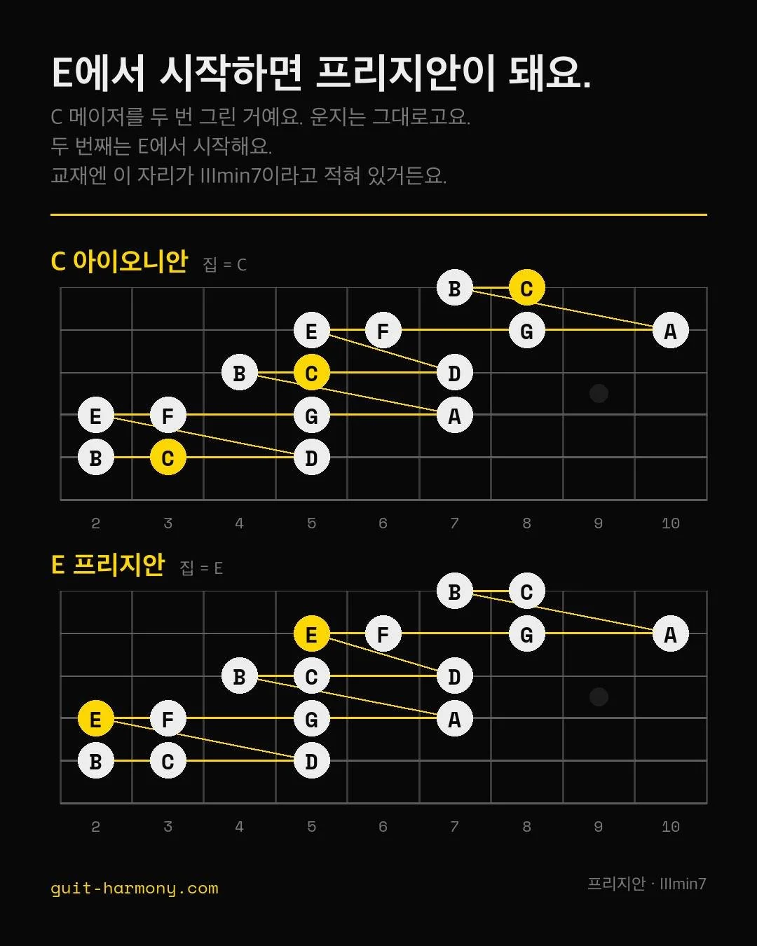 E 바로 위가 F#이 아니라 F예요. 프리지안은 그 한 프렛이에요.

왼쪽은 C 메이저를 대각선 길로 간 거예요. 5번 줄 3프렛 C에서 D, E, F, G, A, B 지나 1번 줄 8프렛 C까지요.

오른쪽도 같은 그림이에요. 줄도 프렛도 그대로고요. 바꾼 건 집 하나예요. 4번 줄 2프렛이랑 2번 줄 5프렛의 E죠.

교재에는 그 줄이 IIImin7, E 프리지안으로 찍혀 있어요. 그 E에서 3도씩 쌓으면 E, G, B, D가 나오고요.

