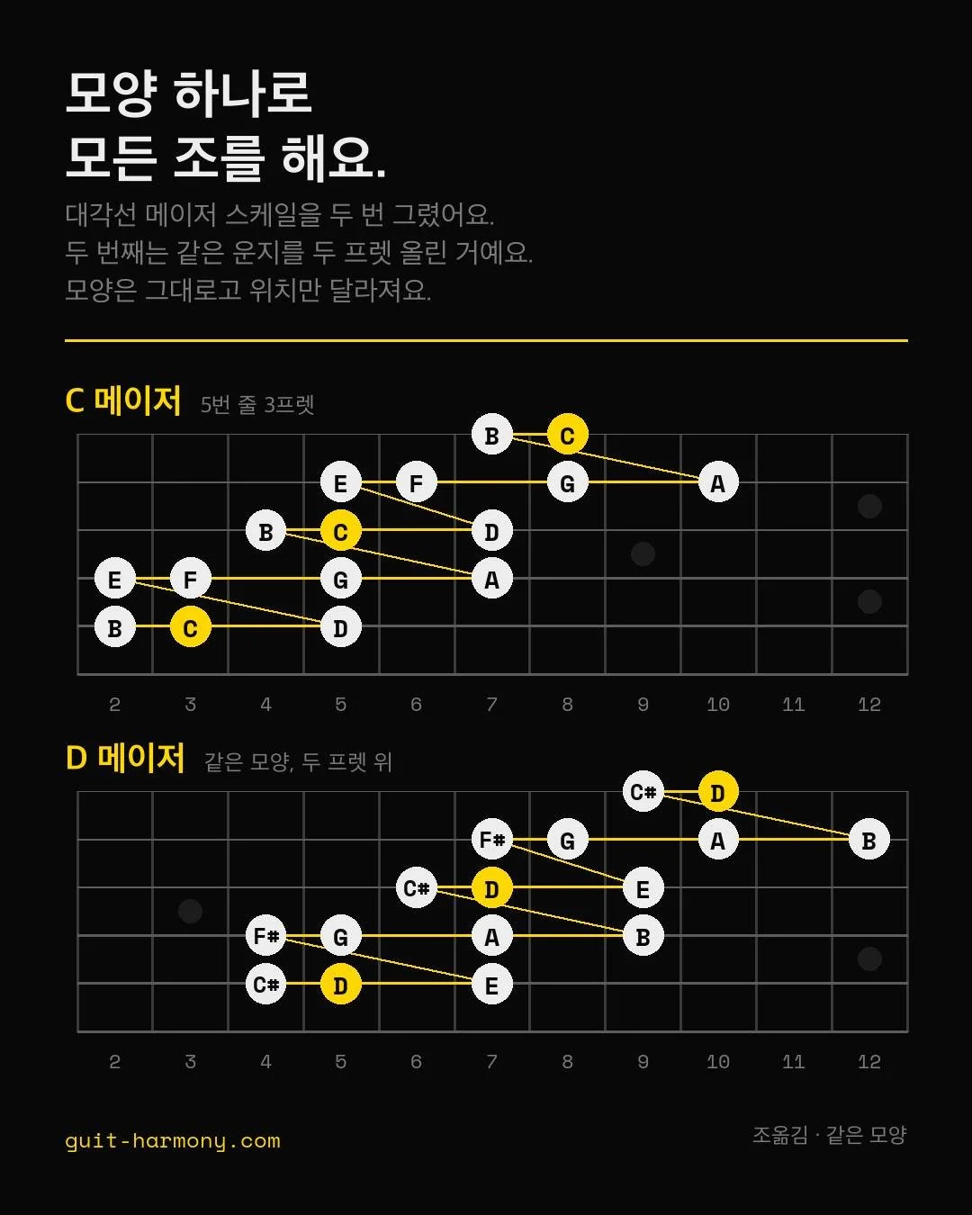 C로는 스케일이 되는데 Eb로는 안 된다면, 모양이 아니라 프렛 숫자를 외우신 거예요.

그림 두 개가 같은 운지거든요. 두 번째는 그냥 두 프렛 올린 거예요. 기타에서 조를 바꾸는 건 이게 전부예요.

피아노는 조마다 손 모양이 다 다르잖아요. 기타는 모양 하나로 열두 개 조를 다 커버해요. 바뀌는 건 어디서 시작하느냐뿐이란 말이에요.

한번 확인해보세요. 그 패턴을 치다가 멈추지 말고 세 프렛 위에서 다시 시작해보세요. 음이름을 떠올려야 되