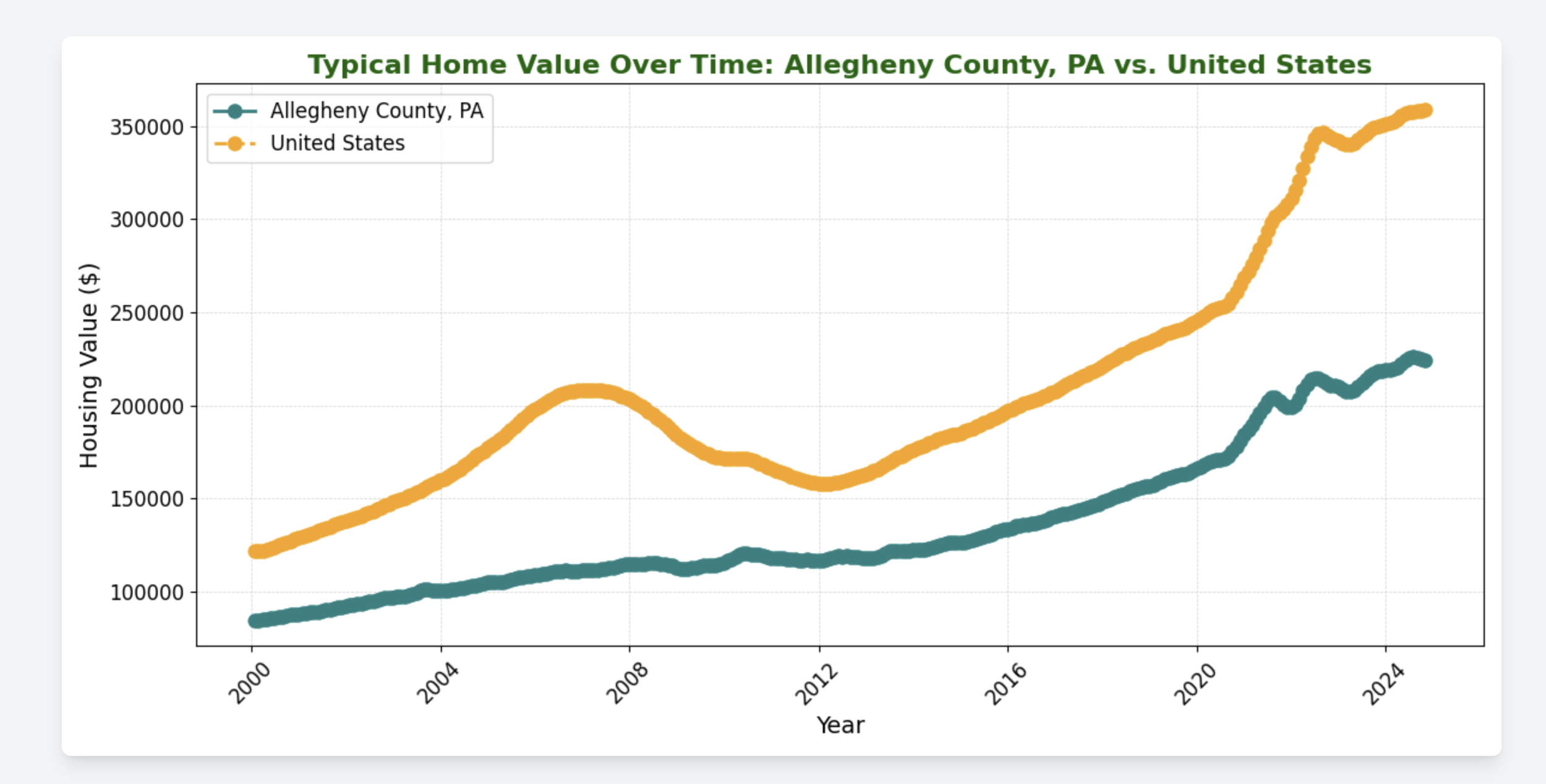 Explore typical home value over time compared to national average
