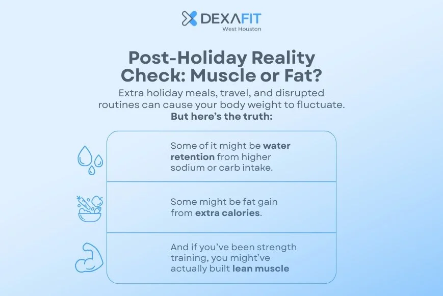 Post-Holiday Weight: Muscle vs. Fat | DexaFit West Houston