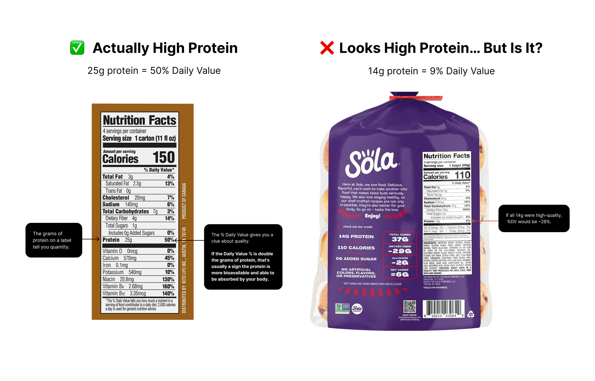 Comparison of two nutrition labels showing protein grams versus percent Daily Value, illustrating how high-quality protein often shows a percent DV close to double the grams listed.