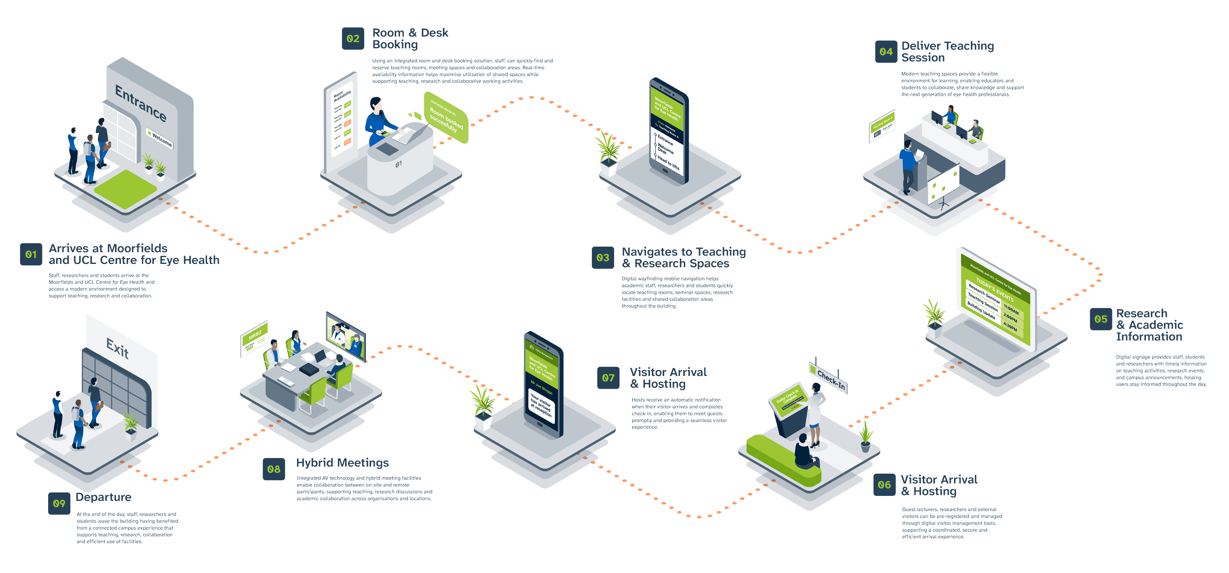 Staff Journey