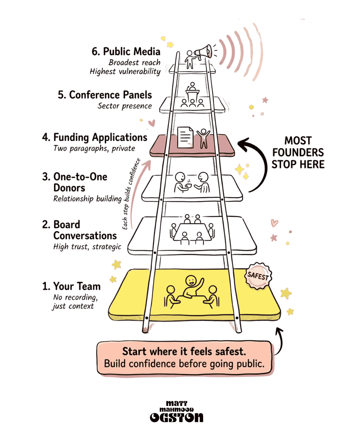 The Founder's Story Deployment Ladder