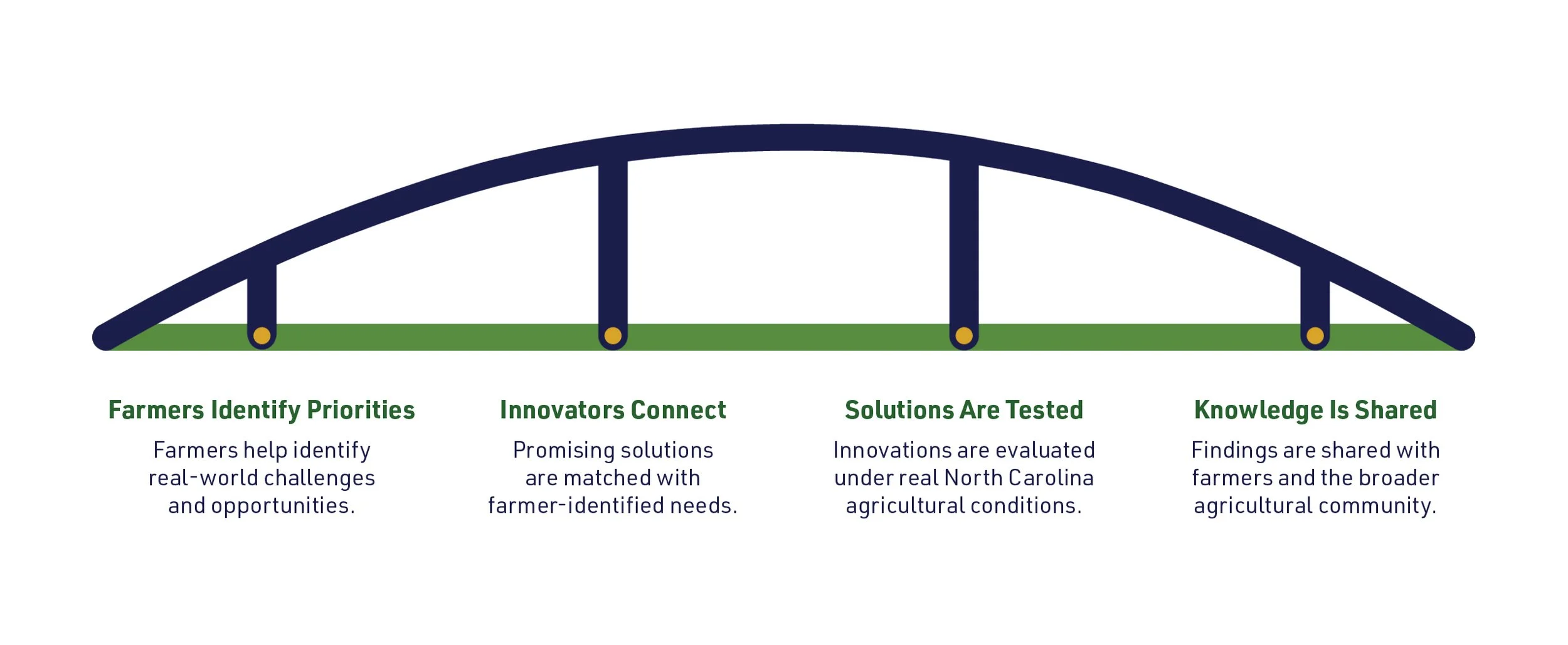 Farmer Innovation Bridge Bridge Garphic