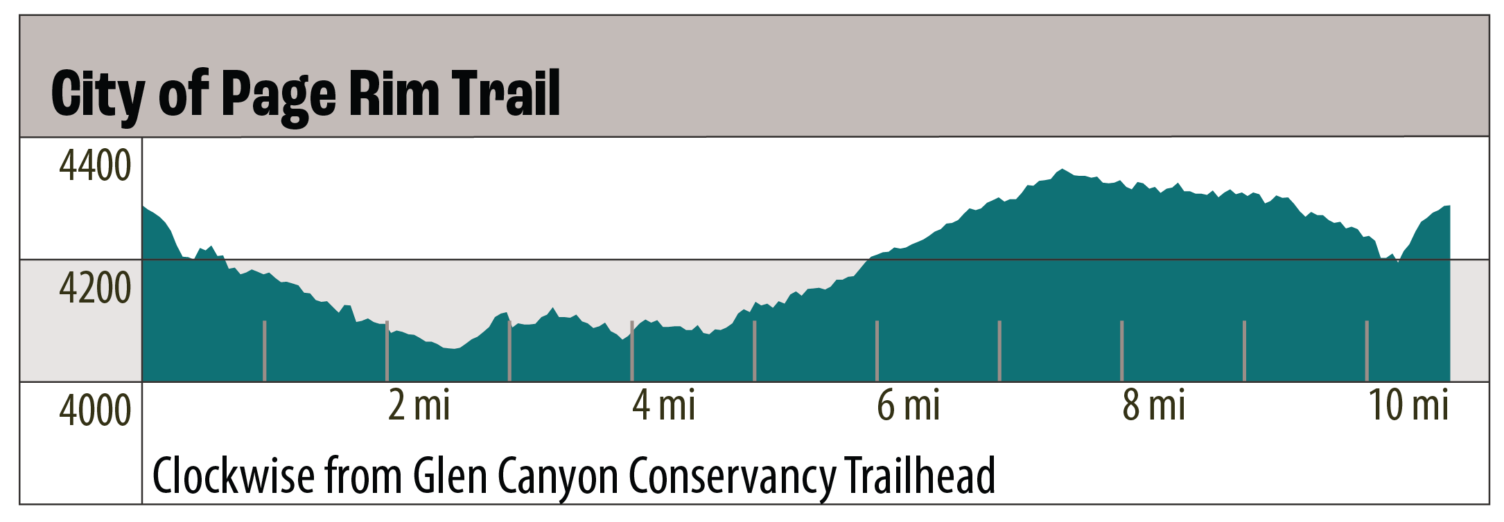 elevation profile for City of Page Rim Trail