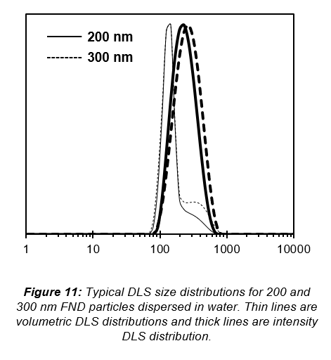 Fnd Statistics Functionalized Red FND Information — Adámas Nanotechnologies