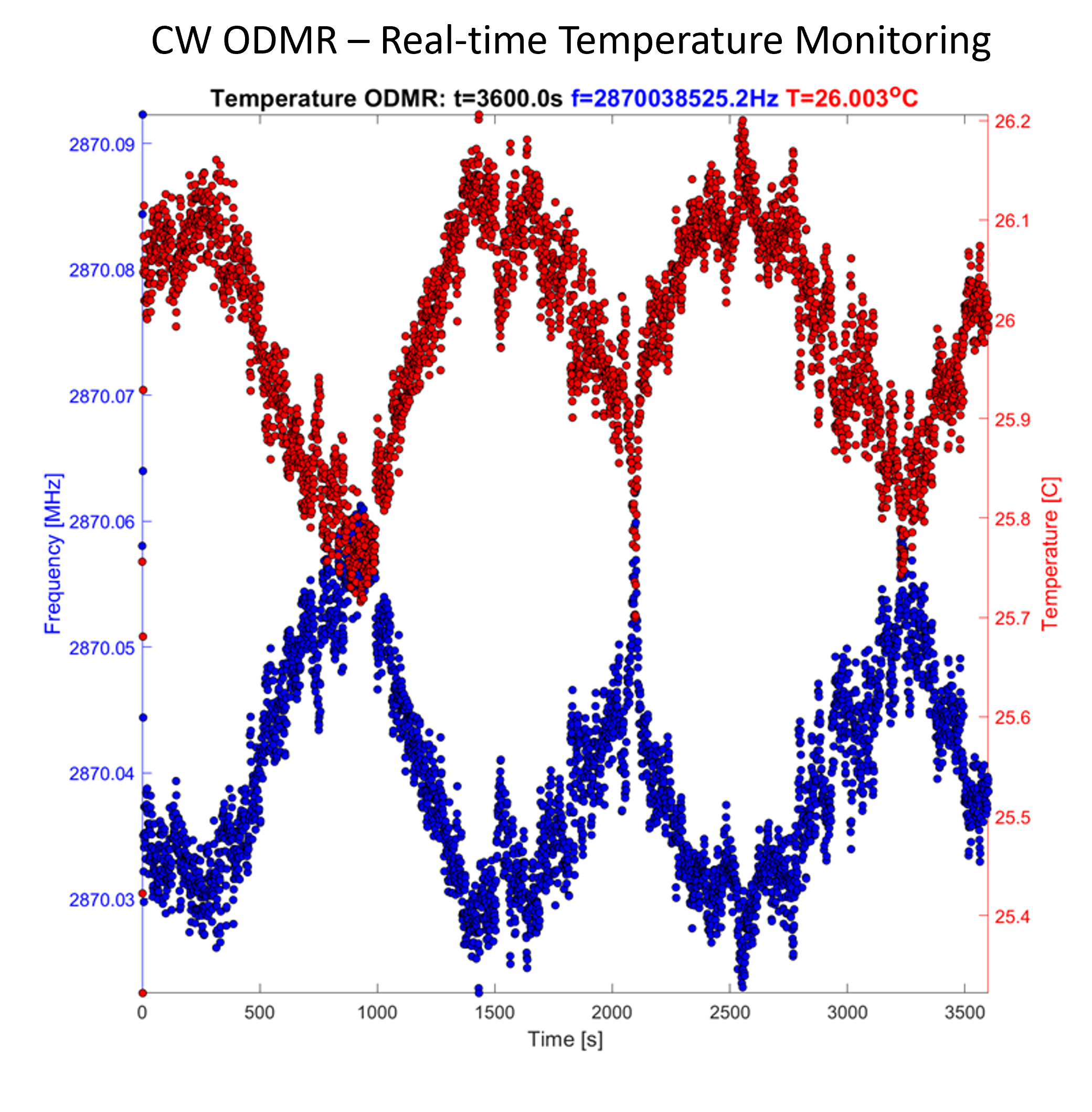Adamas ODMR Software experiments, CW ODMR - temperature monitoring