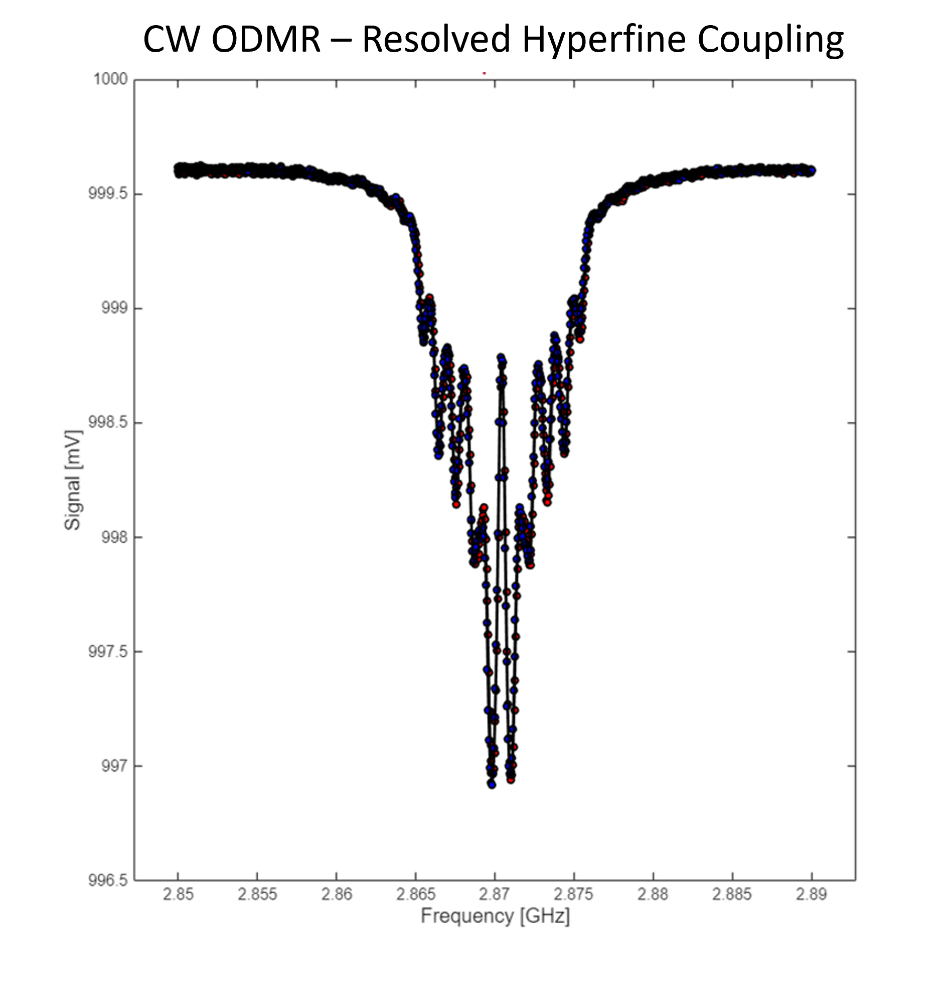 Adamas ODMR Software experiments, CW ODMR - Hyperfine Coupling