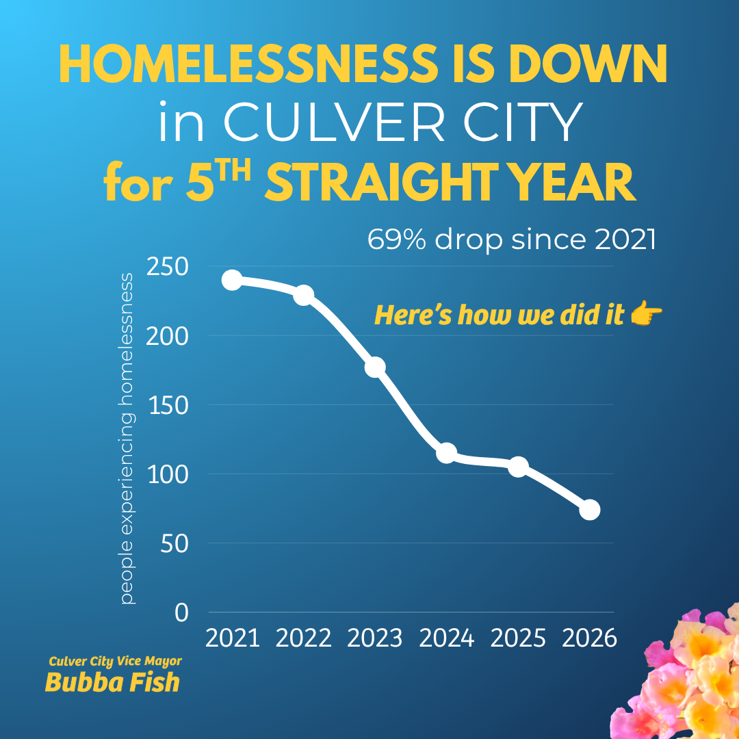 Homelessness is Down in Culver City for 5th Straight Year