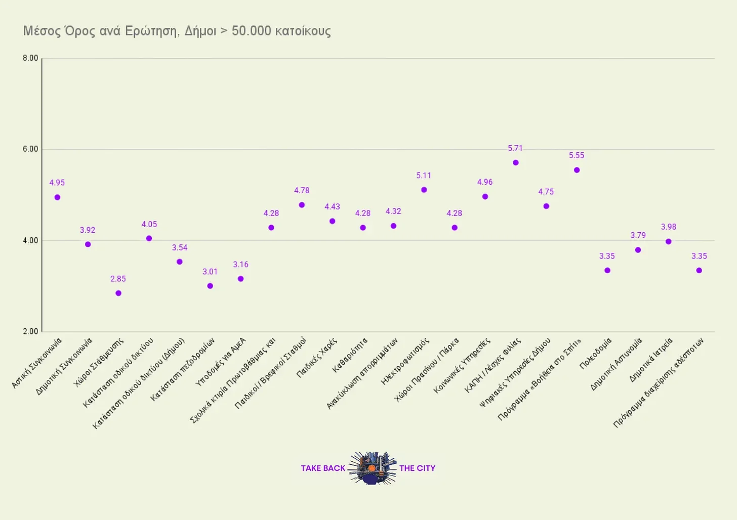 Μέσος όρος 4,14/10 για την καθημερινότητά μας