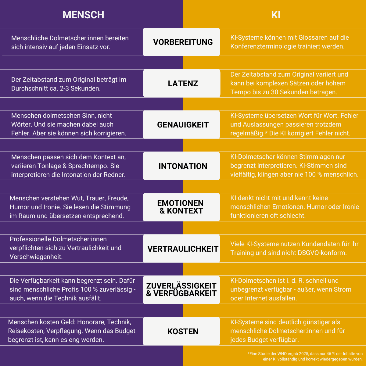 Gegenüberstellung der Kompetenzen von menschlichen Dolmetschern und KI-Dolmetschsystemen in den Kategorien: Vorbereitung, Latenz, Genauigkeit, Intonation, Emotionen & Kontext, Vertraulichkeit, Zuverlässigkeit & Verfügbarkeit, Kosten.
