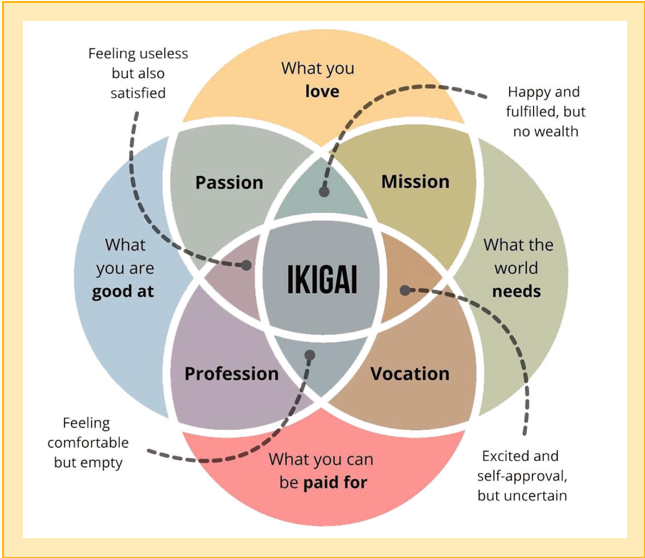 An infographic of the reSpark KC Ikigai Alignment Diagram displaying four overlapping circles: What You Love, What You Are Good At, What the World Needs, and What You Can Be Paid For. The intersections map Passion, Mission, Vocation, and Profession..