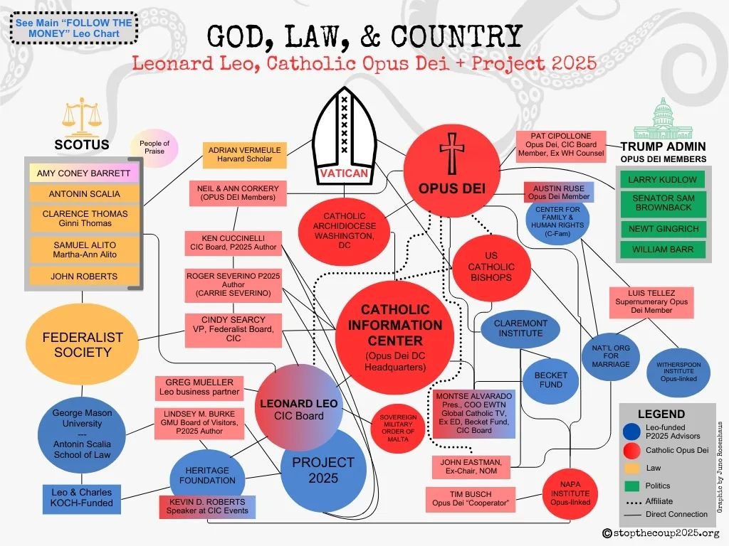 New graphic detailing the connections among Leonard Leo's network, The @heritagefoundation, #Project2025, #OpusDei zealots, the @cic_dc, @usccb, @georgemasonu, the Trump admin, and @fedsoc.
#ChristianNationalism: it's not just for Protestant Evangeli