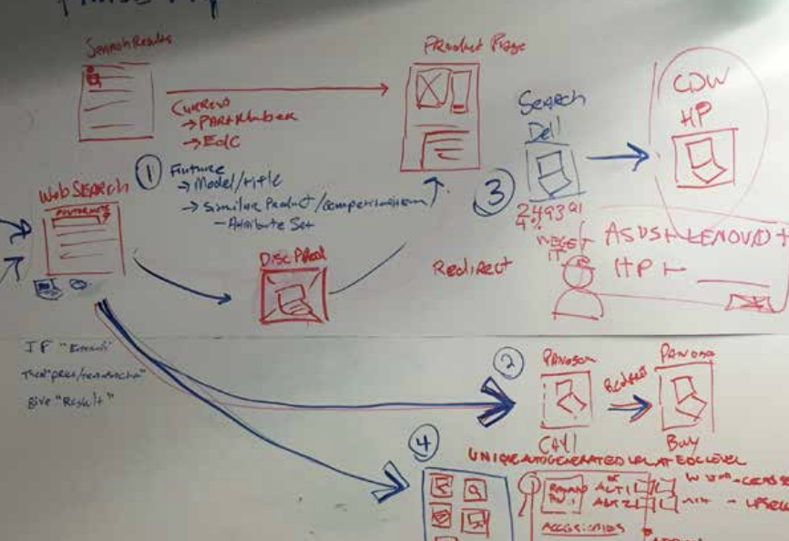 How Dead-End Searches Were Costing CDW Millions