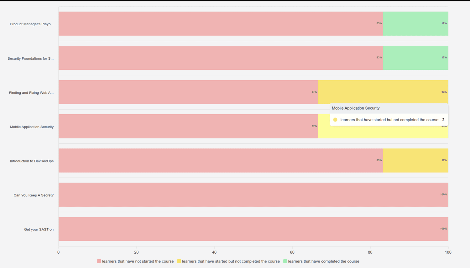 Analyze learner engagement with the new, visual, SafeStack Learning ...