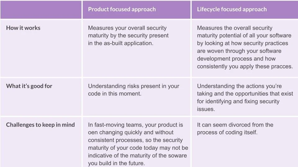 The complete guide to building software security roadmaps